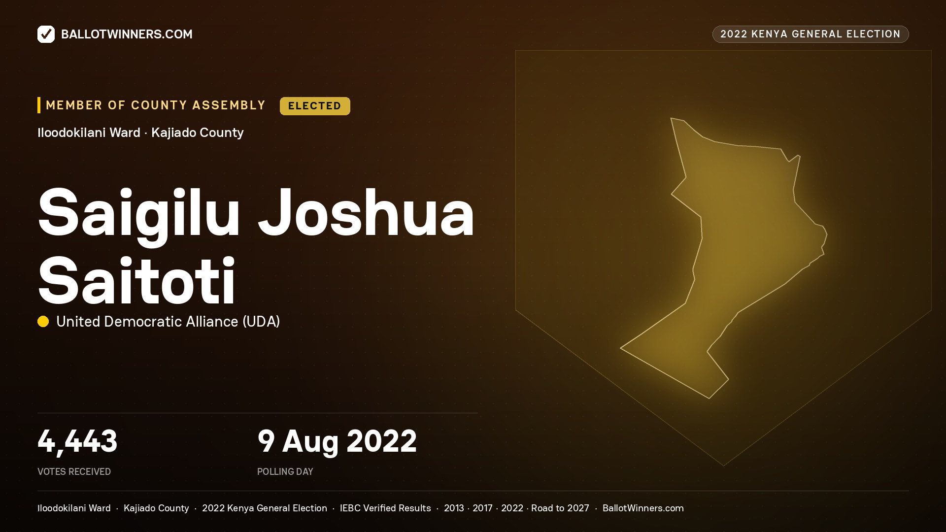 Saigilu Joshua Saitoti, United Democratic Alliance, elected Member of County Assembly for Iloodokilani, 4,443 votes, 2022 Kenya general election.