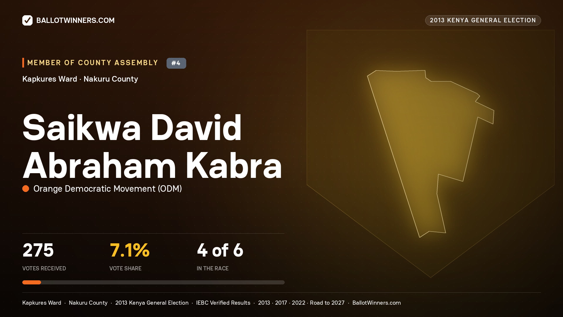 SAIKWA DAVID ABRAHAM KABRA, contested Member of County Assembly for KAPKURES, 275 votes, 2013 Kenya general election.
