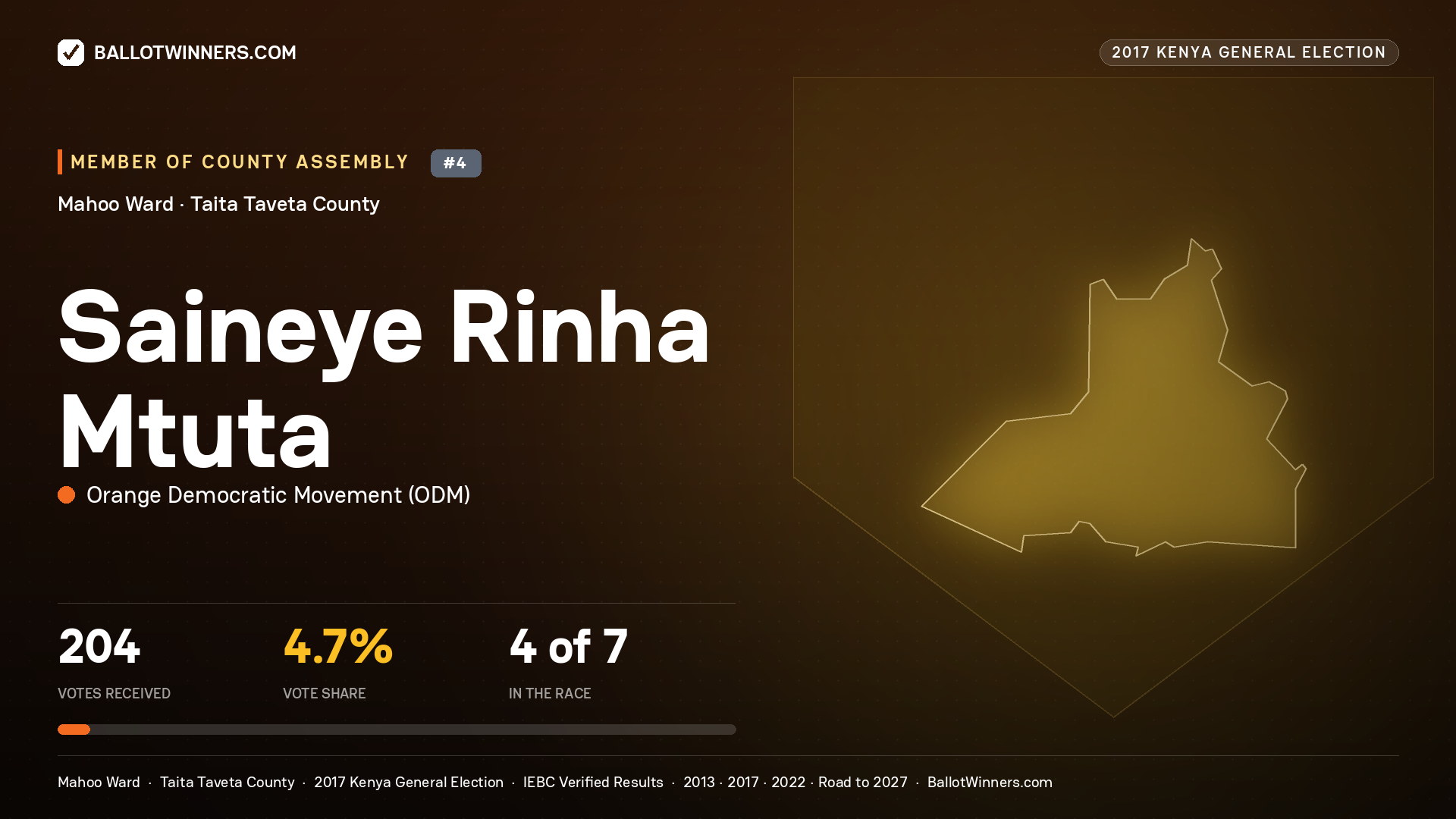 SAINEYE RINHA MTUTA, ORANGE DEMOCRATIC MOVEMENT, contested Member of County Assembly for MAHOO, 204 votes, 2017 Kenya general election.