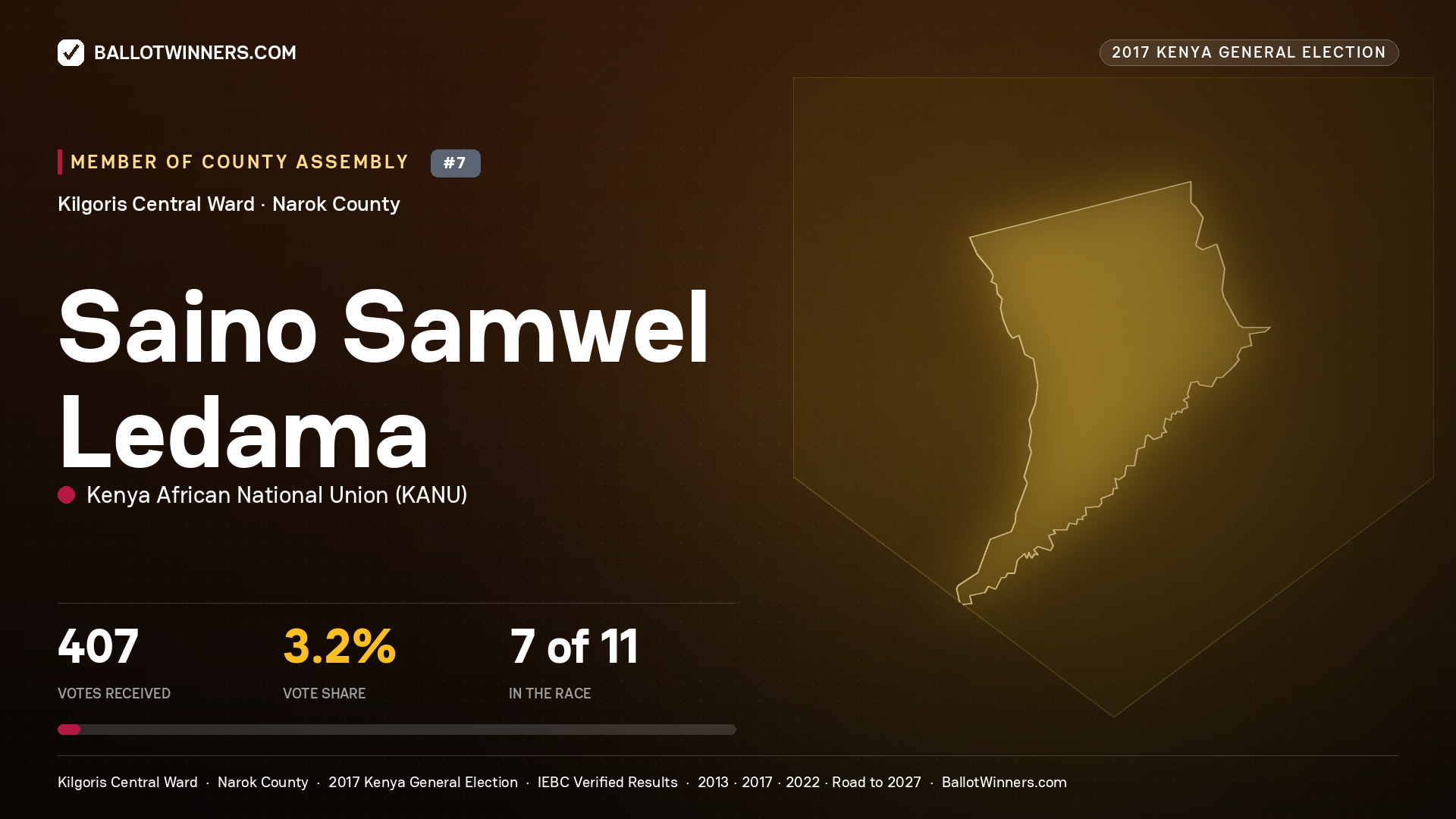 SAINO SAMWEL LEDAMA, KENYA AFRICAN NATIONAL UNION, contested Member of County Assembly for KILGORIS CENTRAL, 407 votes, 2017 Kenya general election.
