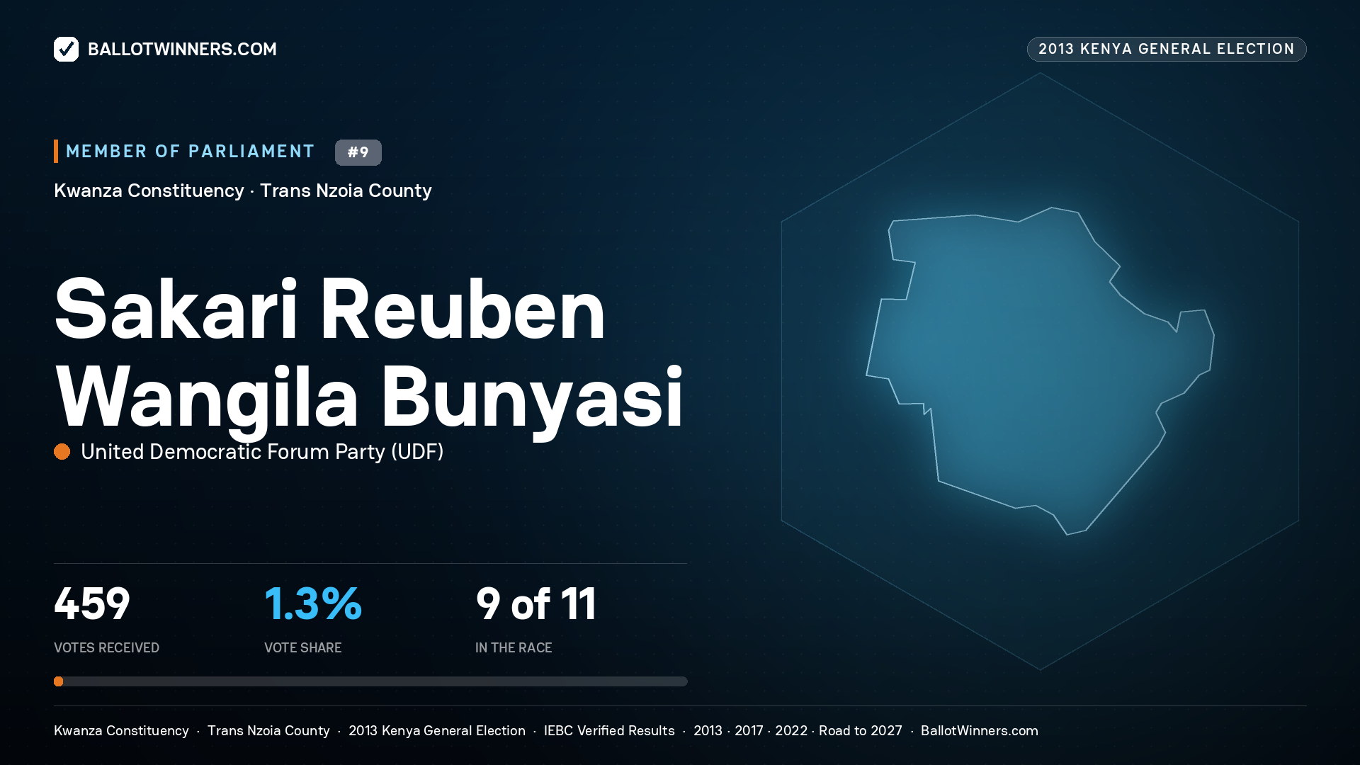 SAKARI REUBEN WANGILA BUNYASI, contested Member of Parliament for KWANZA, 459 votes, 2013 Kenya general election.