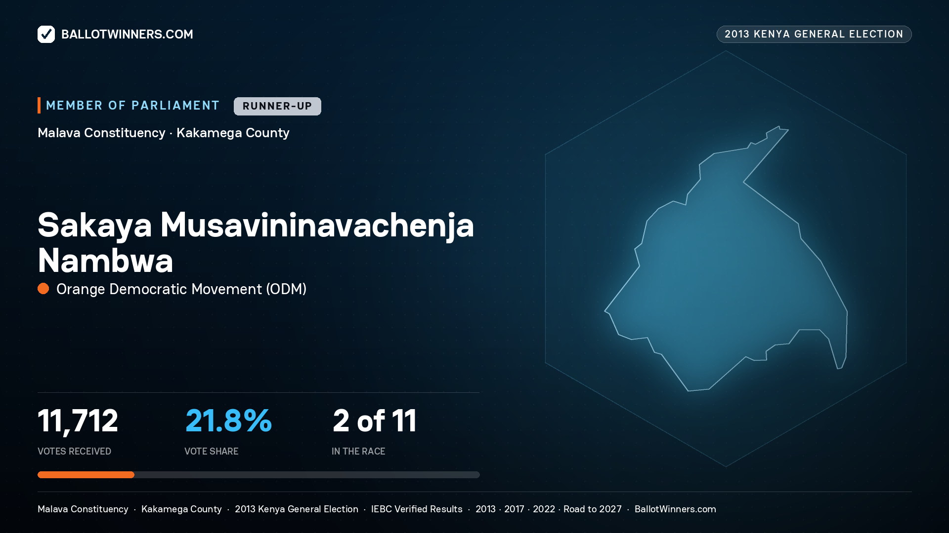 SAKAYA MUSAVININAVACHENJA
NAMBWA, contested Member of Parliament for MALAVA, 11,712 votes, 2013 Kenya general election.