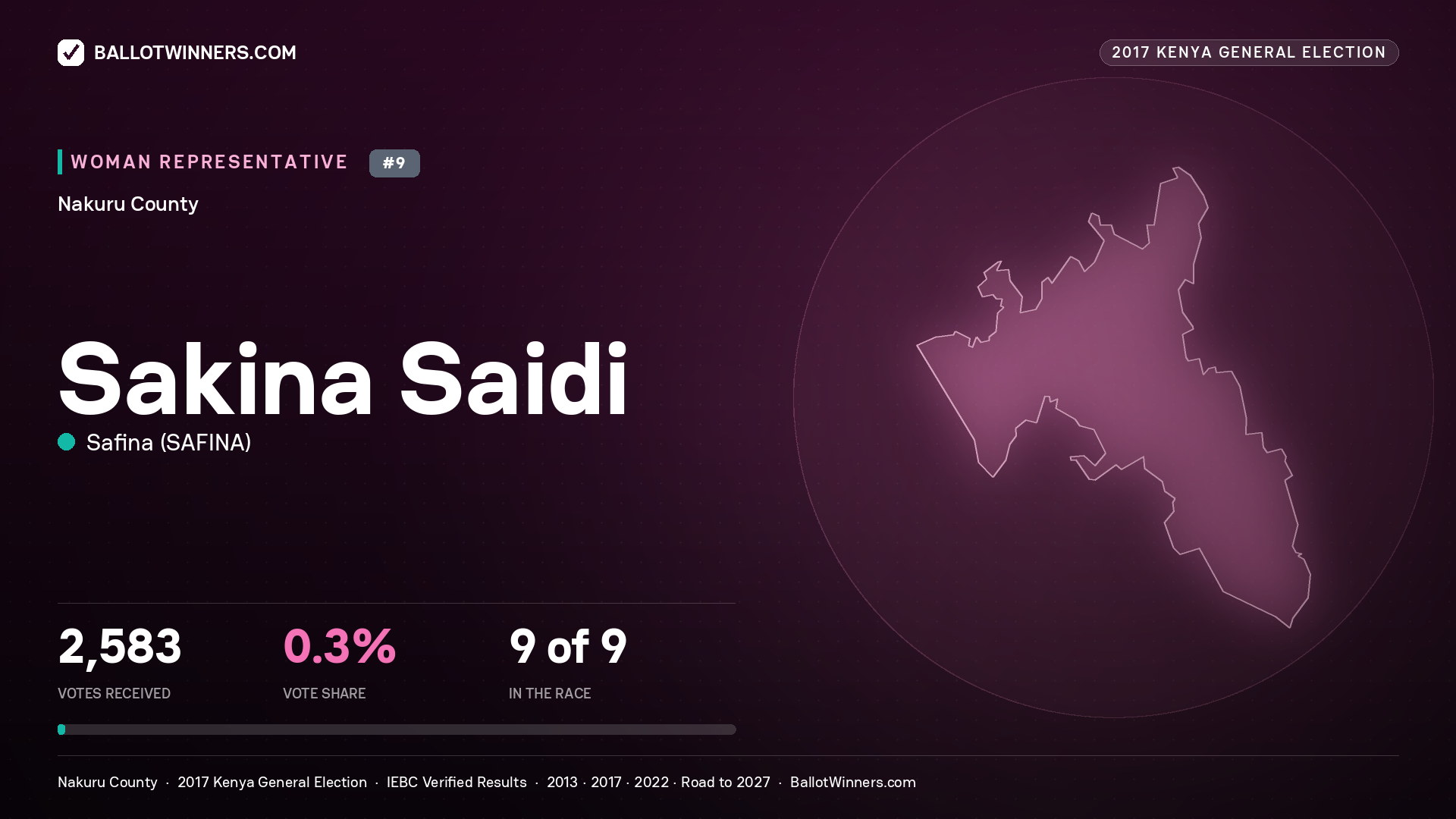 SAKINA SAIDI, SAFINA, contested Women Representative for NAKURU, 2,583 votes, 2017 Kenya general election.
