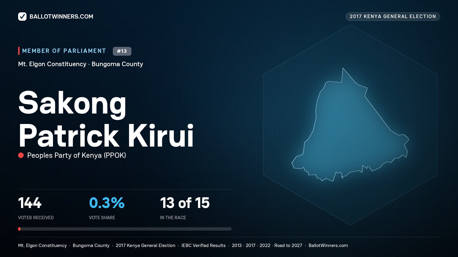 SAKONG PATRICK KIRUI, PEOPLES PARTY OF
KENYA, contested Member of Parliament for MT. ELGON, 144 votes, 2017 Kenya general election.