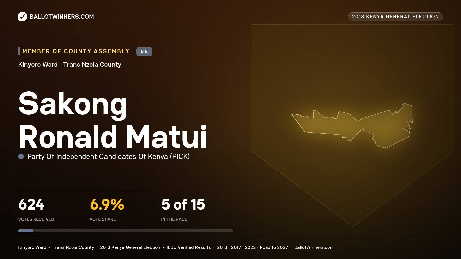 SAKONG RONALD MATUI, contested Member of County Assembly for KINYORO, 624 votes, 2013 Kenya general election.