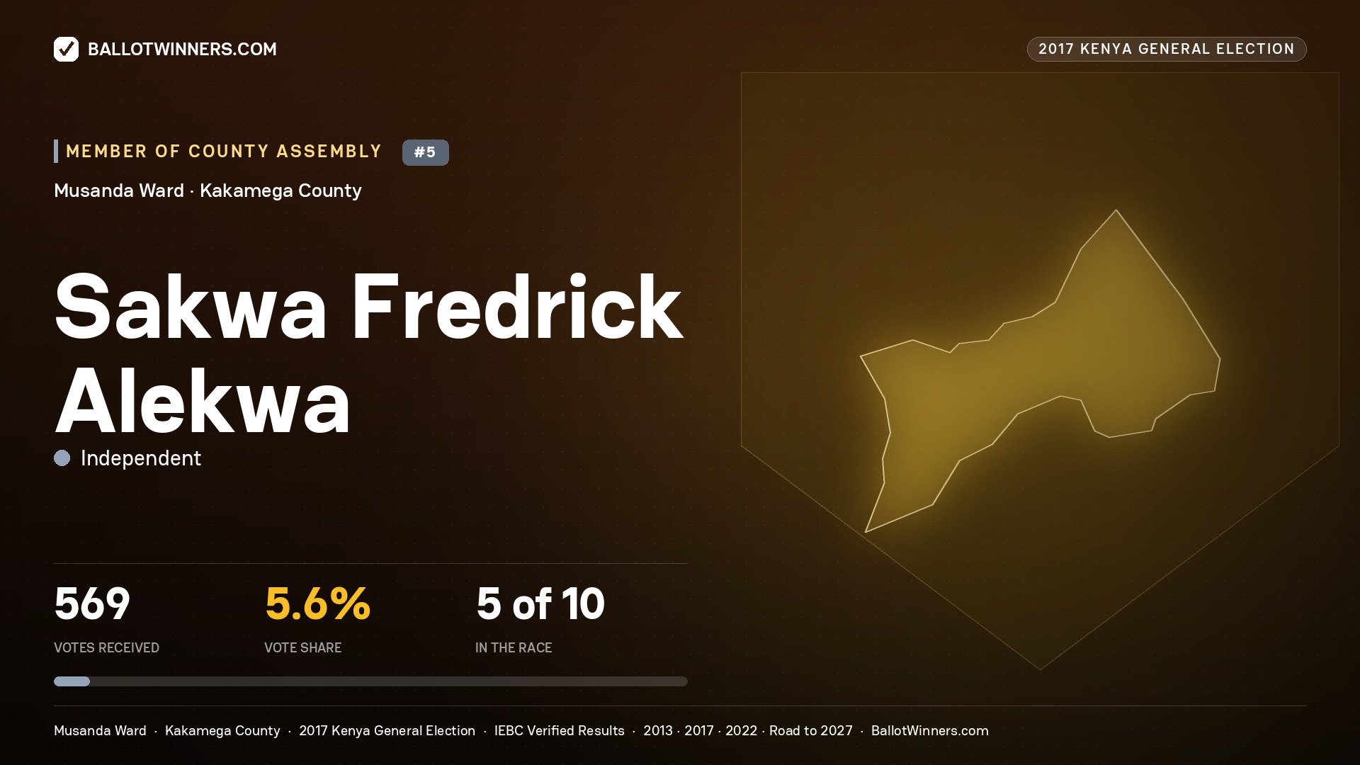 SAKWA FREDRICK ALEKWA, INDEPENDENT, contested Member of County Assembly for MUSANDA, 569 votes, 2017 Kenya general election.