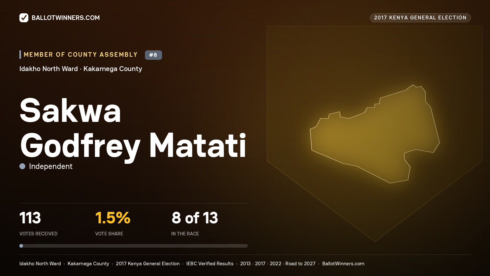 SAKWA GODFREY MATATI, INDEPENDENT, contested Member of County Assembly for IDAKHO NORTH, 113 votes, 2017 Kenya general election.
