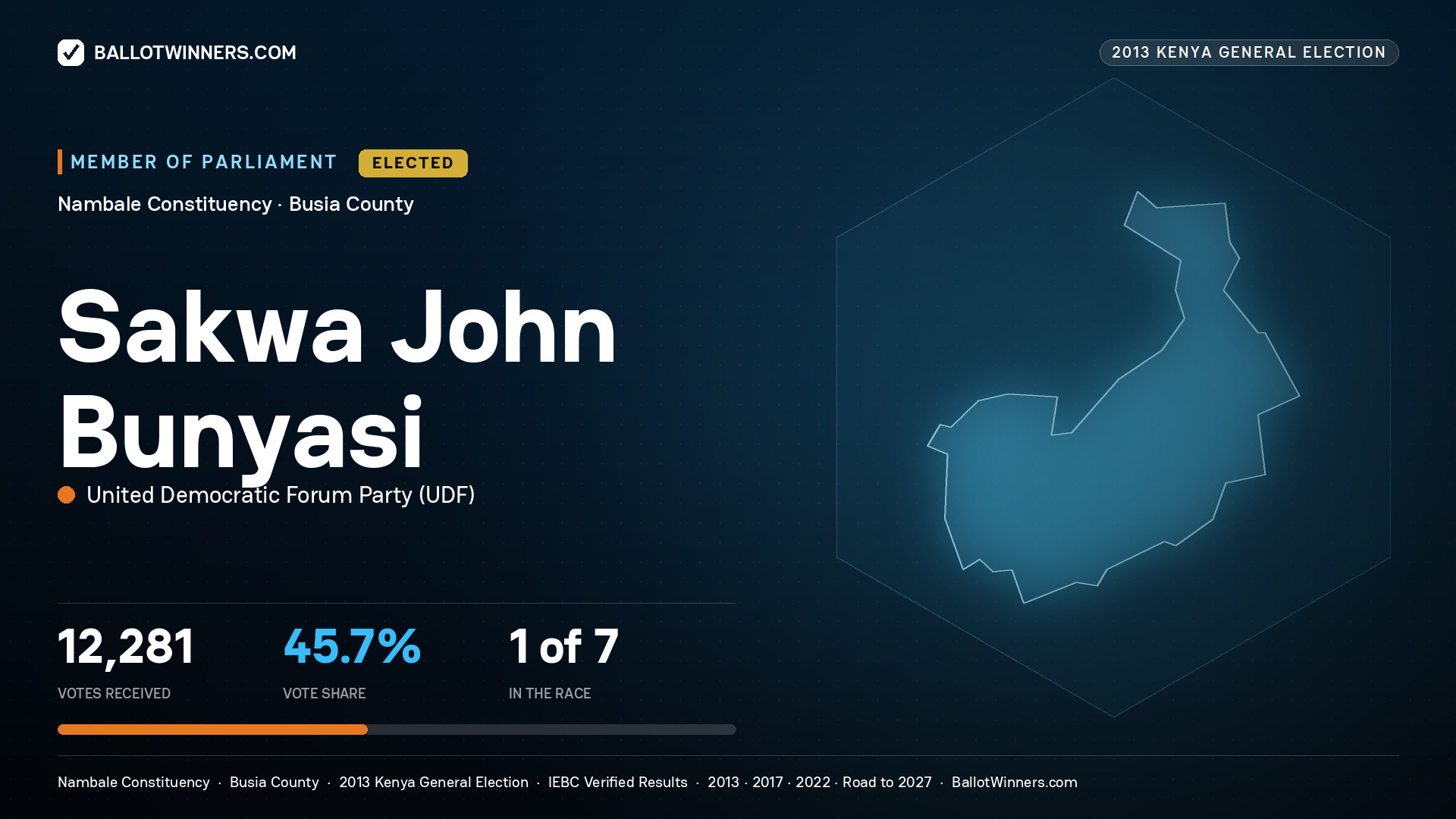 SAKWA JOHN BUNYASI, elected Member of Parliament for NAMBALE, 12,281 votes, 2013 Kenya general election.