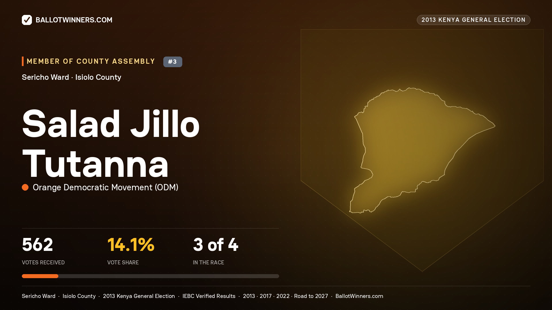 SALAD JILLO TUTANNA, contested Member of County Assembly for SERICHO, 562 votes, 2013 Kenya general election.