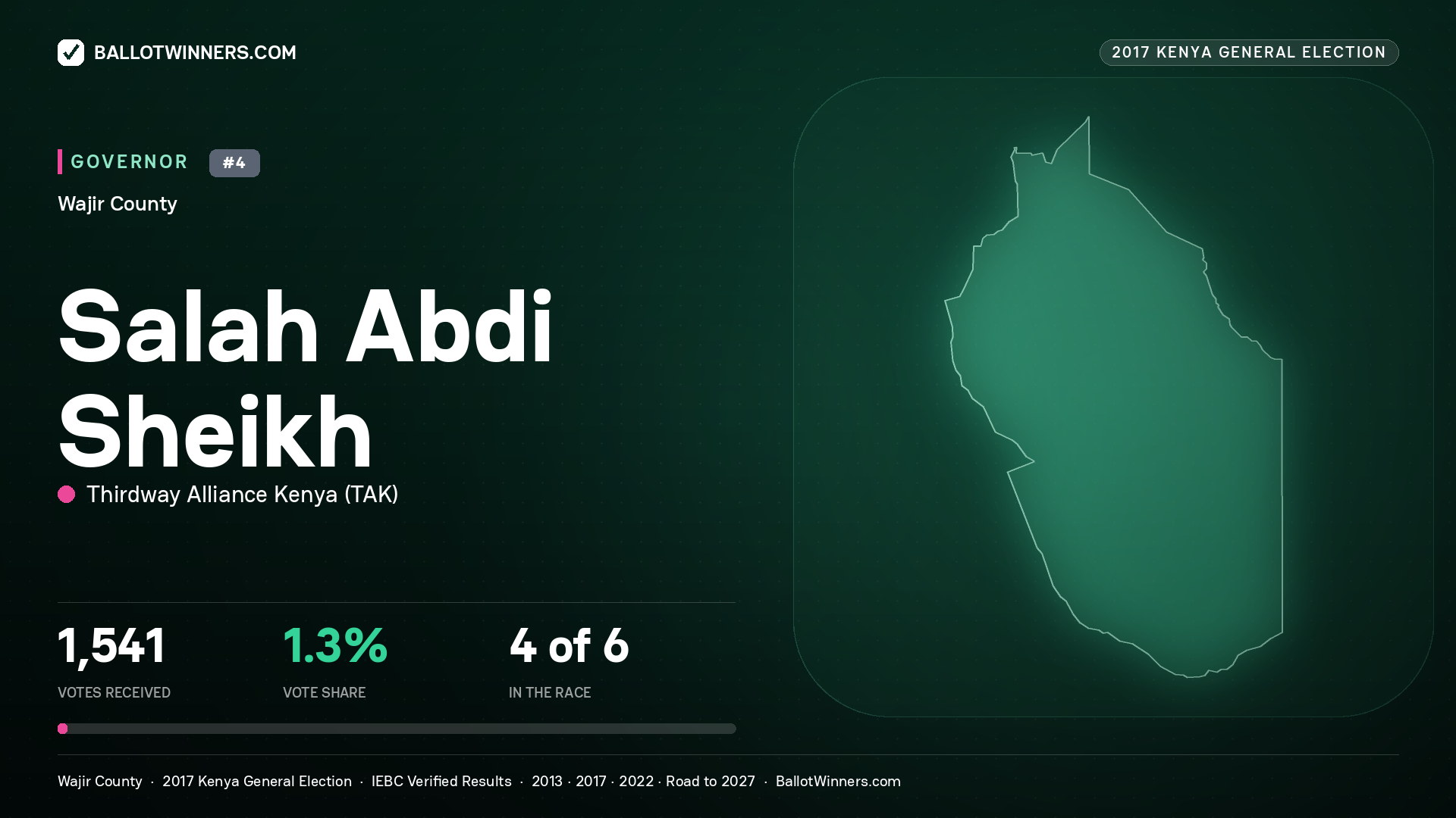 SALAH ABDI SHEIKH, THIRDWAY ALLIANCE KENYA, contested Governor for WAJIR, 1,541 votes, 2017 Kenya general election.