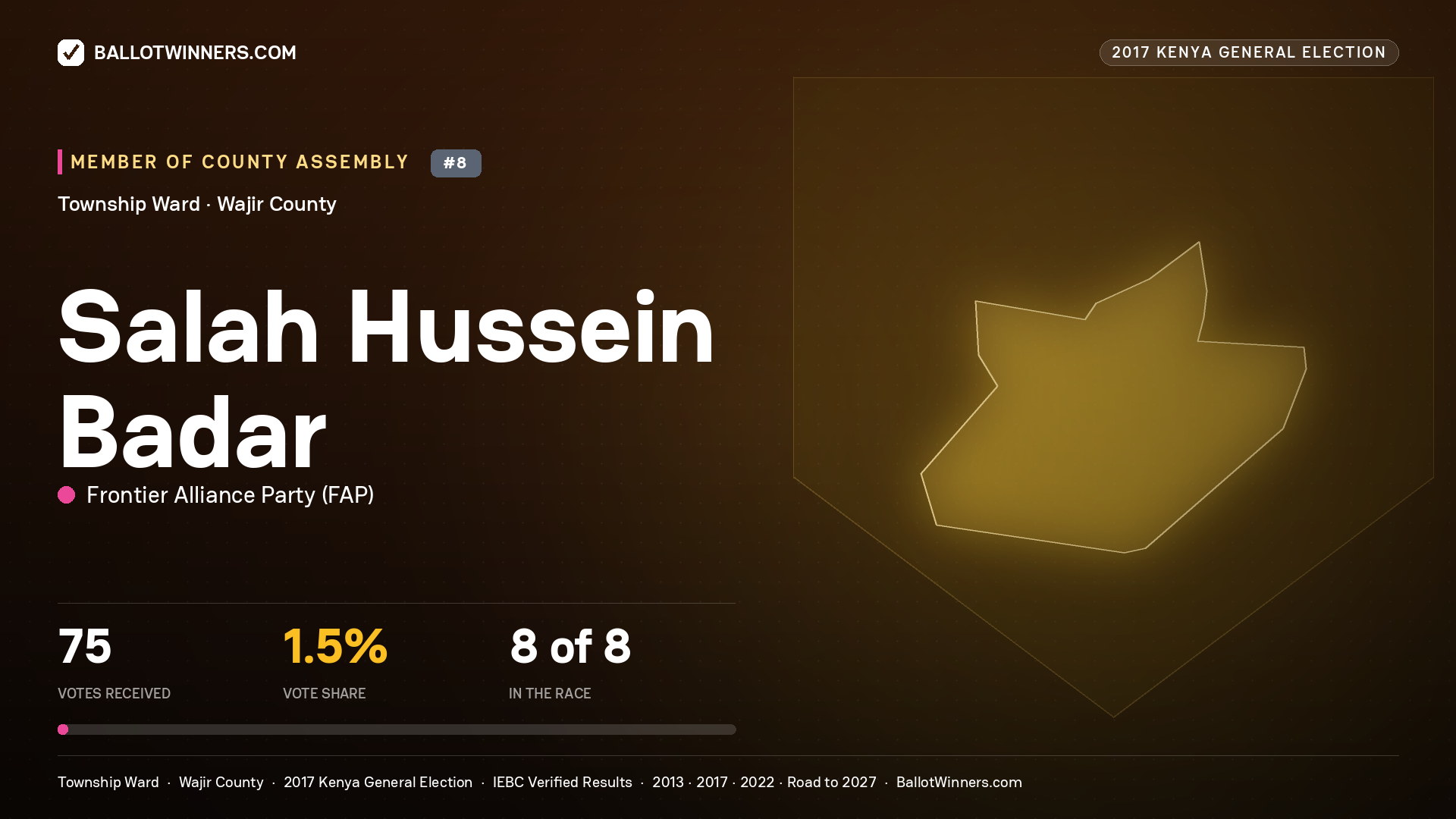 SALAH HUSSEIN BADAR, FRONTIER ALLIANCE PARTY, contested Member of County Assembly for TOWNSHIP, 75 votes, 2017 Kenya general election.