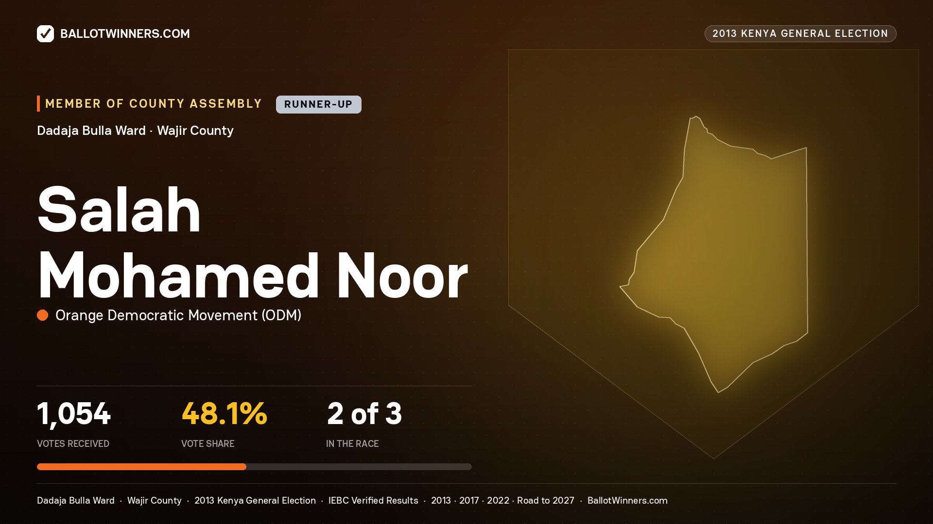 SALAH MOHAMED NOOR, contested Member of County Assembly for DADAJA BULLA, 1,054 votes, 2013 Kenya general election.