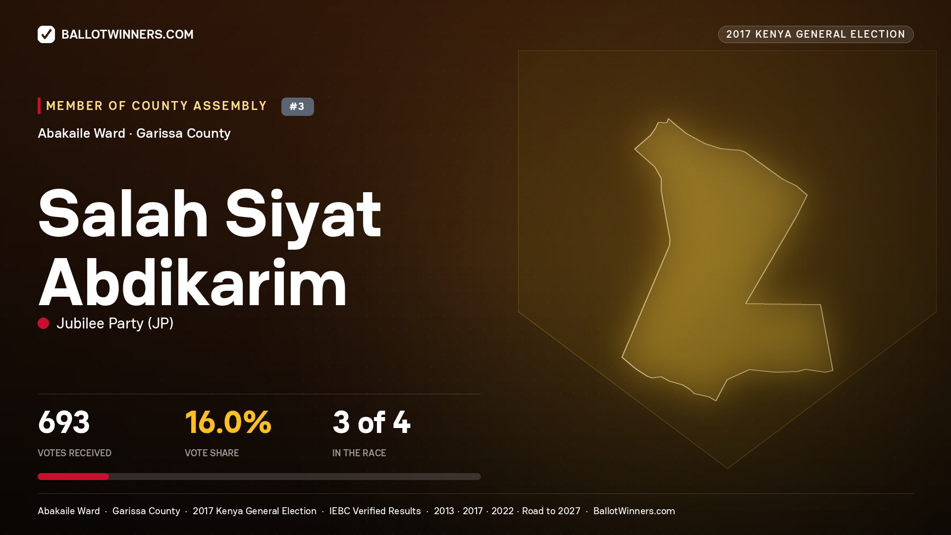 SALAH SIYAT ABDIKARIM, JUBILEE PARTY, contested Member of County Assembly for ABAKAILE, 693 votes, 2017 Kenya general election.