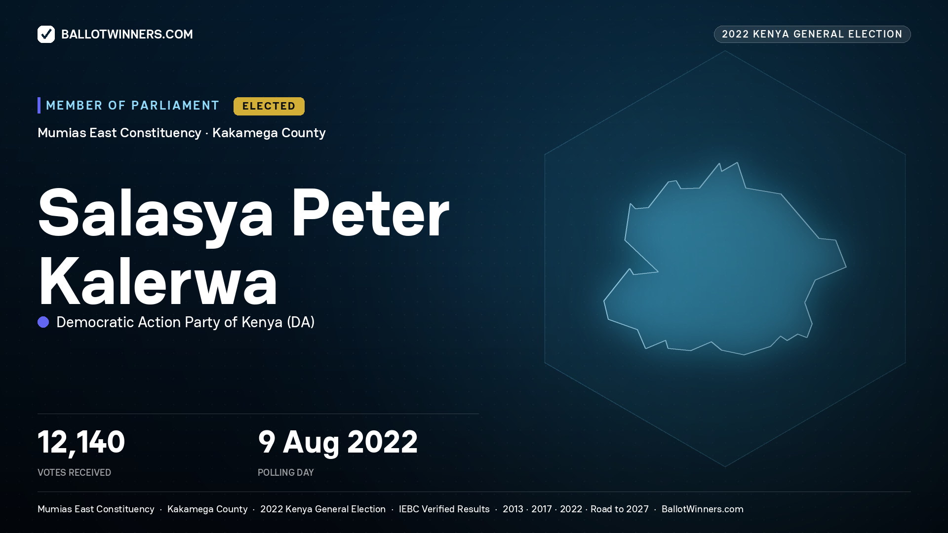 Salasya Peter Kalerwa, Democratic Action Party of
Kenya, elected Member of Parliament for Mumias East, 12,140 votes, 2022 Kenya general election.