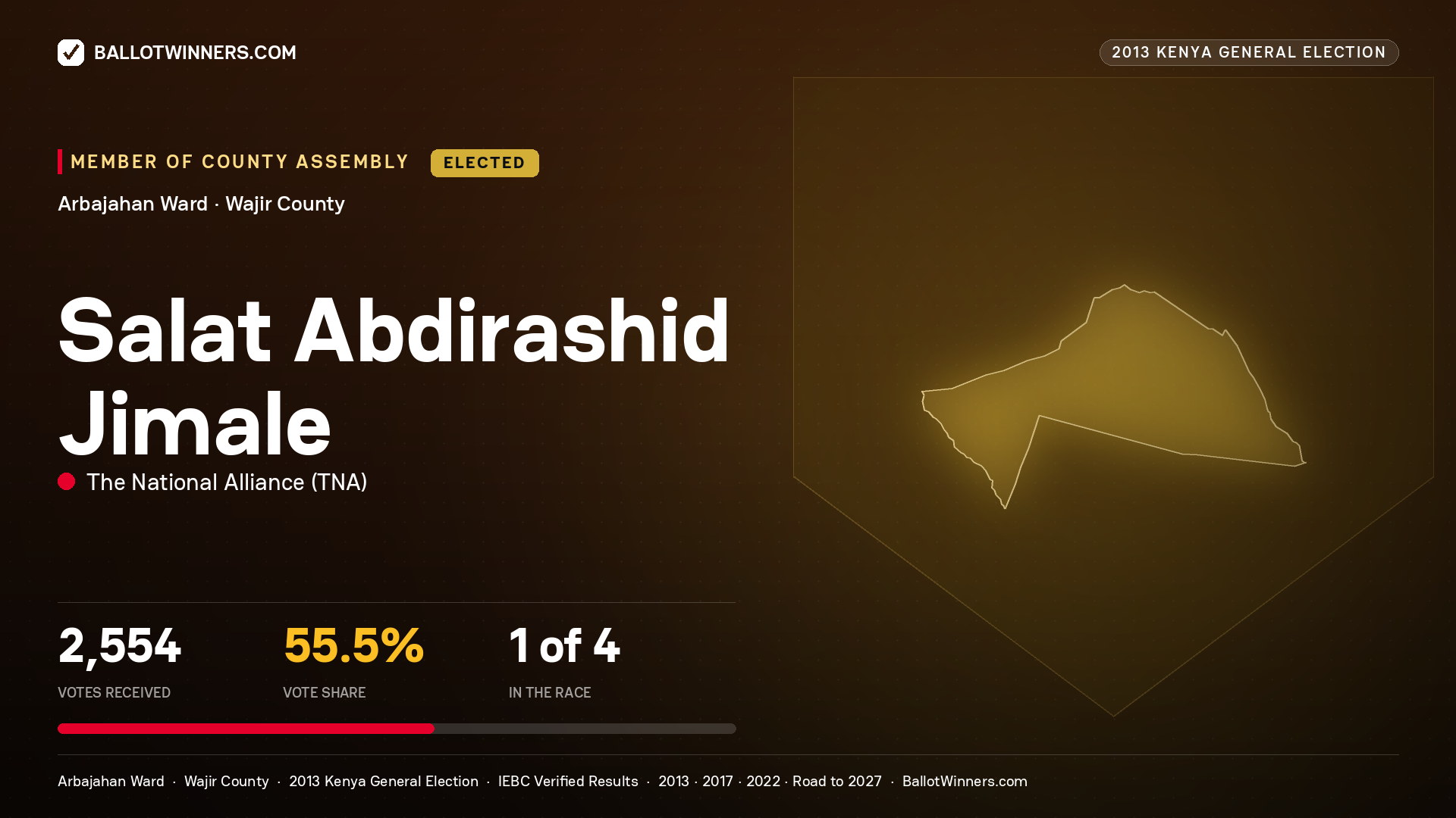 SALAT   ABDIRASHID JIMALE, elected Member of County Assembly for ARBAJAHAN, 2,554 votes, 2013 Kenya general election.