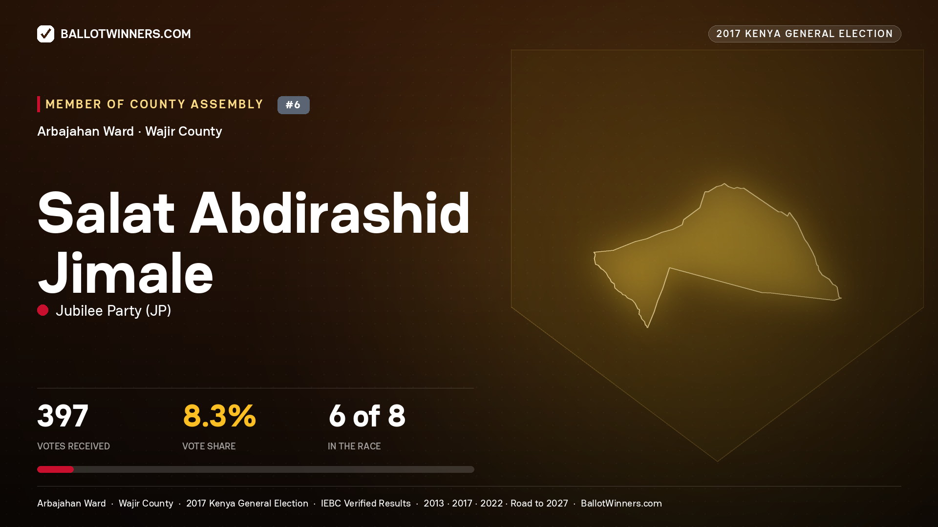 SALAT ABDIRASHID JIMALE, JUBILEE PARTY, contested Member of County Assembly for ARBAJAHAN, 397 votes, 2017 Kenya general election.