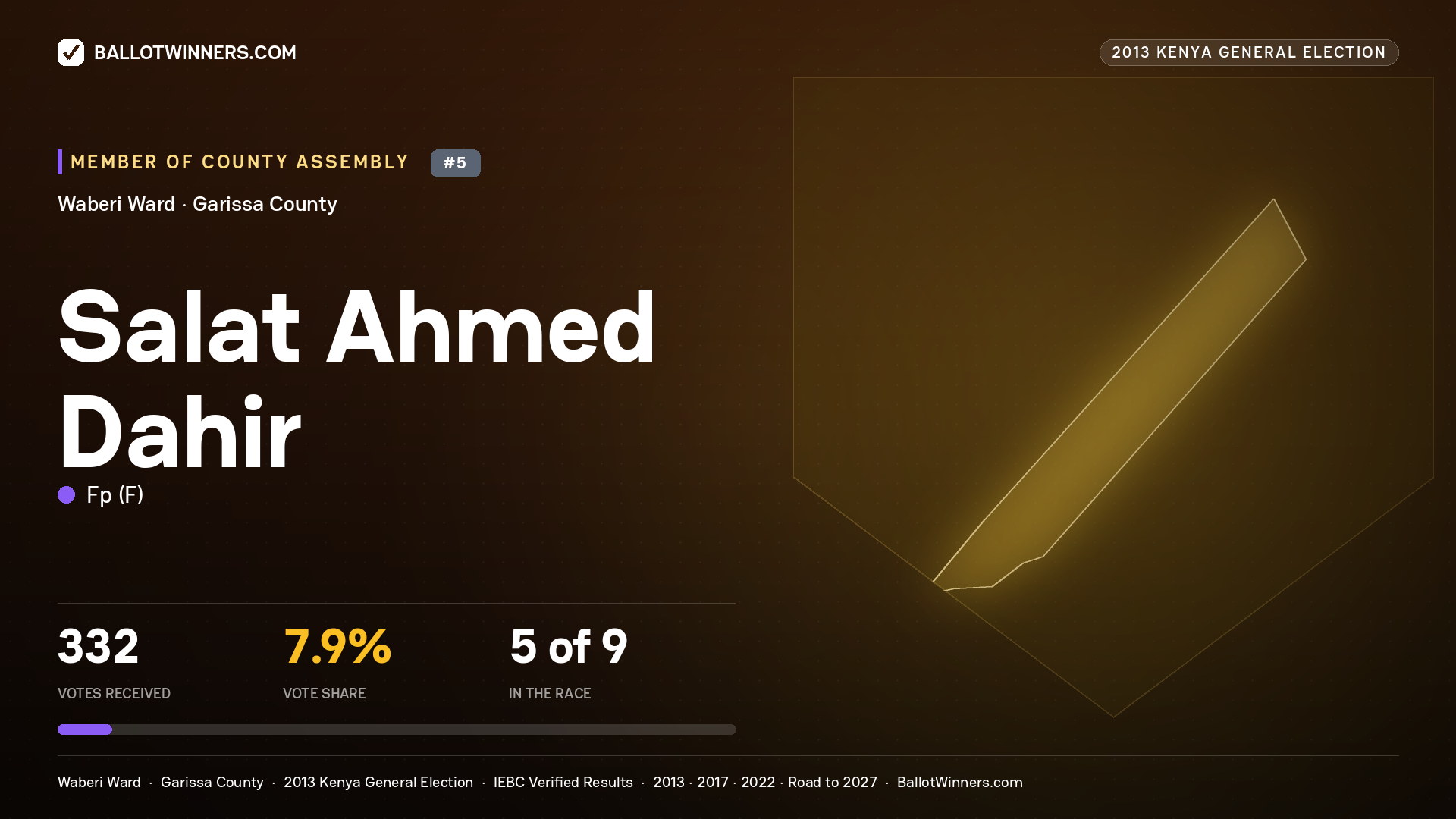 SALAT AHMED DAHIR, contested Member of County Assembly for WABERI, 332 votes, 2013 Kenya general election.