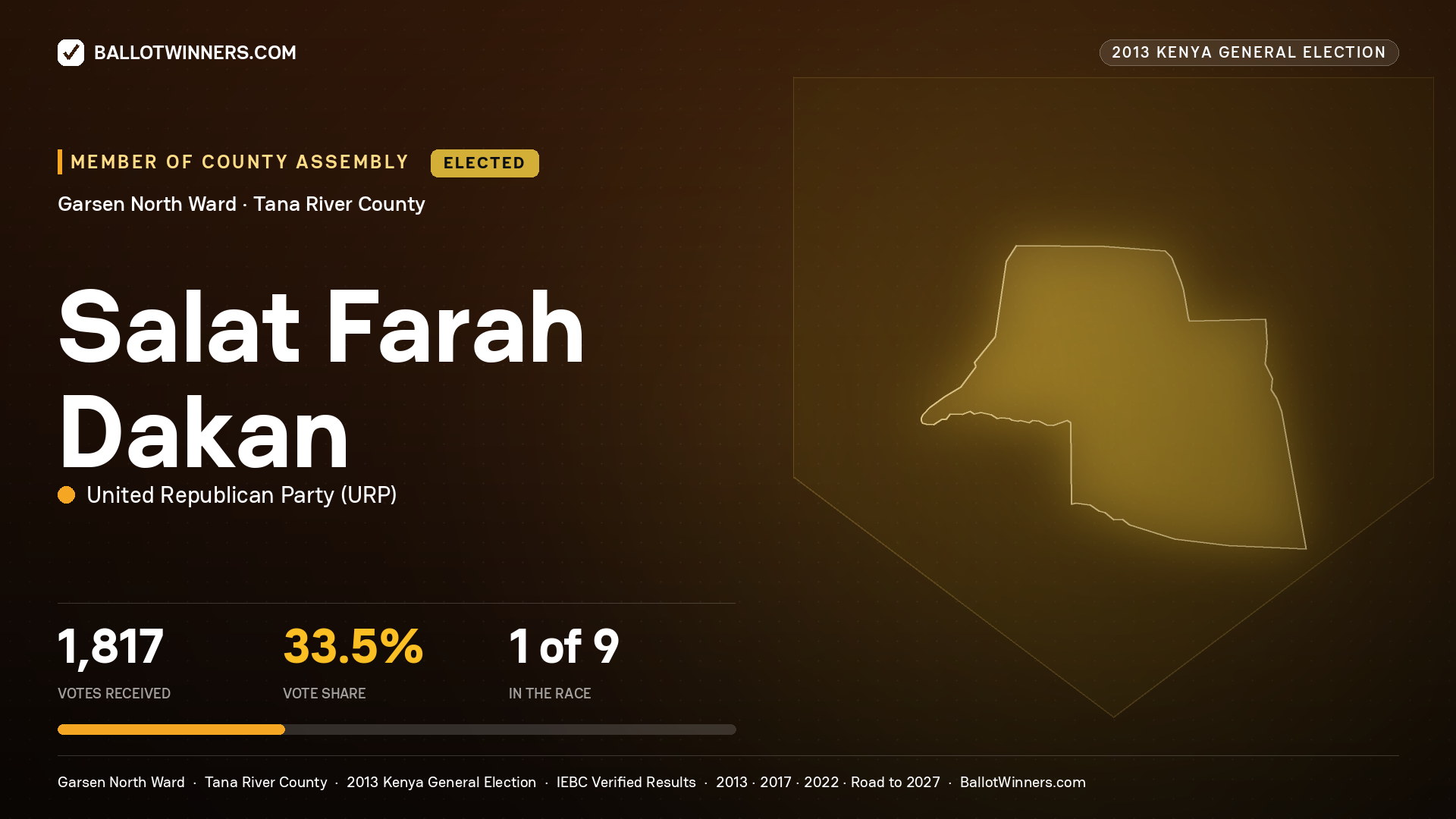 SALAT FARAH DAKAN, elected Member of County Assembly for GARSEN NORTH, 1,817 votes, 2013 Kenya general election.