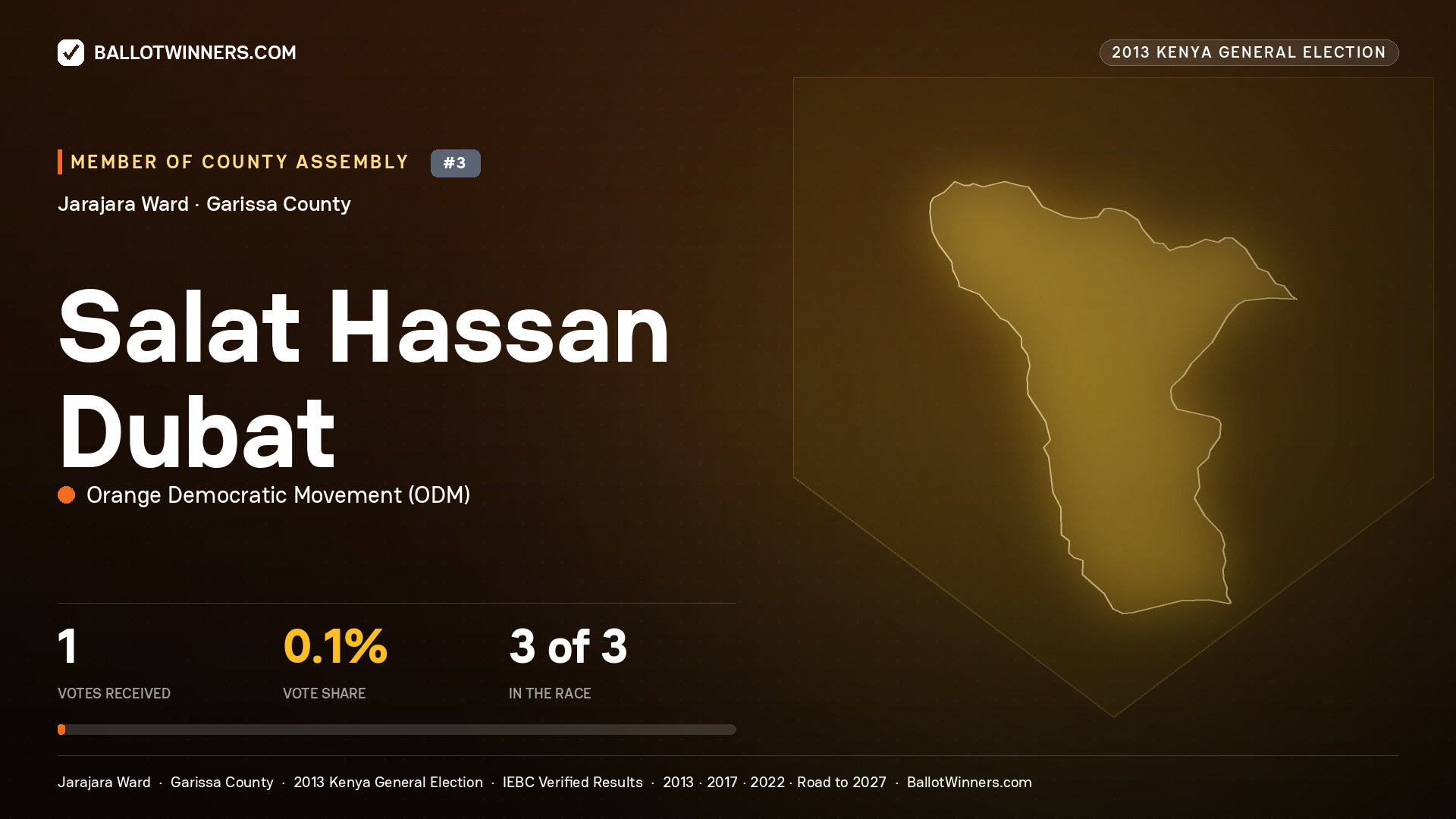 SALAT  HASSAN DUBAT, contested Member of County Assembly for JARAJARA, 1 votes, 2013 Kenya general election.