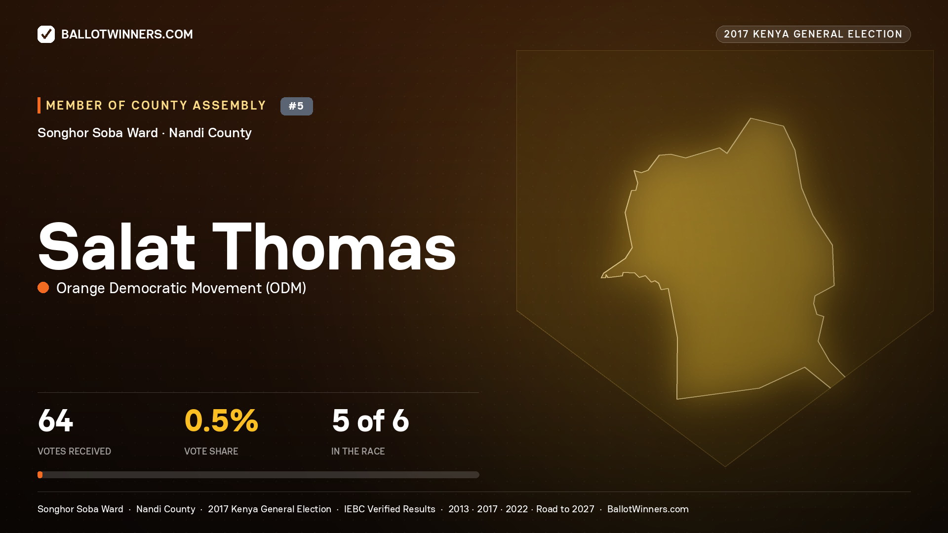 SALAT THOMAS, ORANGE DEMOCRATIC MOVEMENT, contested Member of County Assembly for SONGHOR SOBA, 64 votes, 2017 Kenya general election.