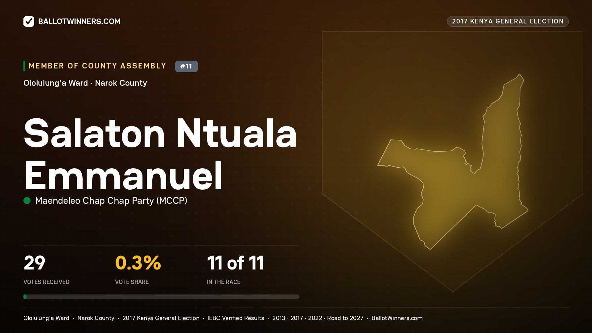 SALATON NTUALA EMMANUEL, MAENDELEO CHAP CHAP PARTY, contested Member of County Assembly for OLOLULUNG'A, 29 votes, 2017 Kenya general election.