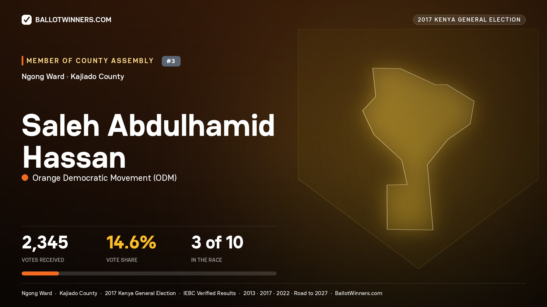 SALEH ABDULHAMID HASSAN, ORANGE DEMOCRATIC MOVEMENT, contested Member of County Assembly for NGONG, 2,345 votes, 2017 Kenya general election.