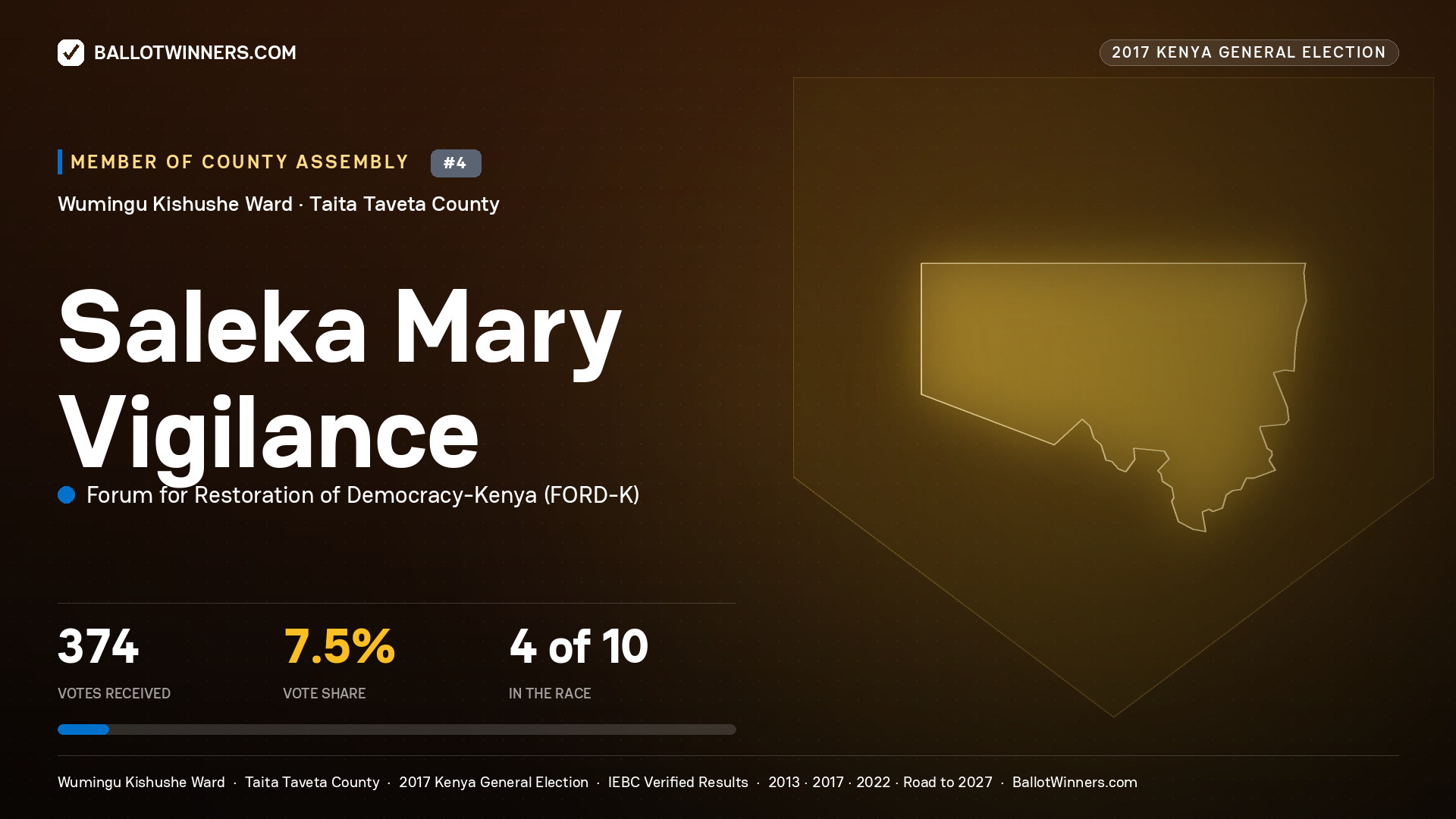 SALEKA MARY VIGILANCE, FORUM FOR RESTORATION OF DEMOCRACY-KENYA, contested Member of County Assembly for WUMINGU KISHUSHE, 374 votes, 2017 Kenya general election.