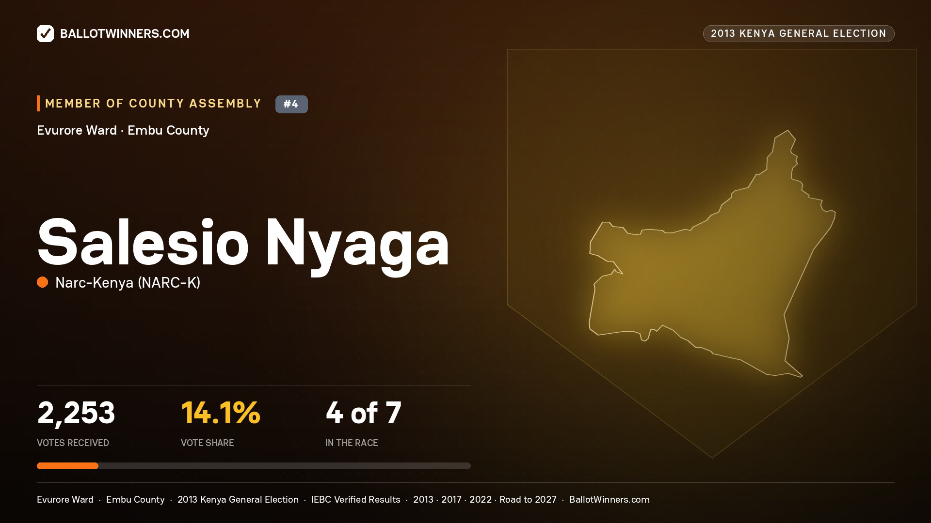 SALESIO NYAGA, contested Member of County Assembly for EVURORE, 2,253 votes, 2013 Kenya general election.