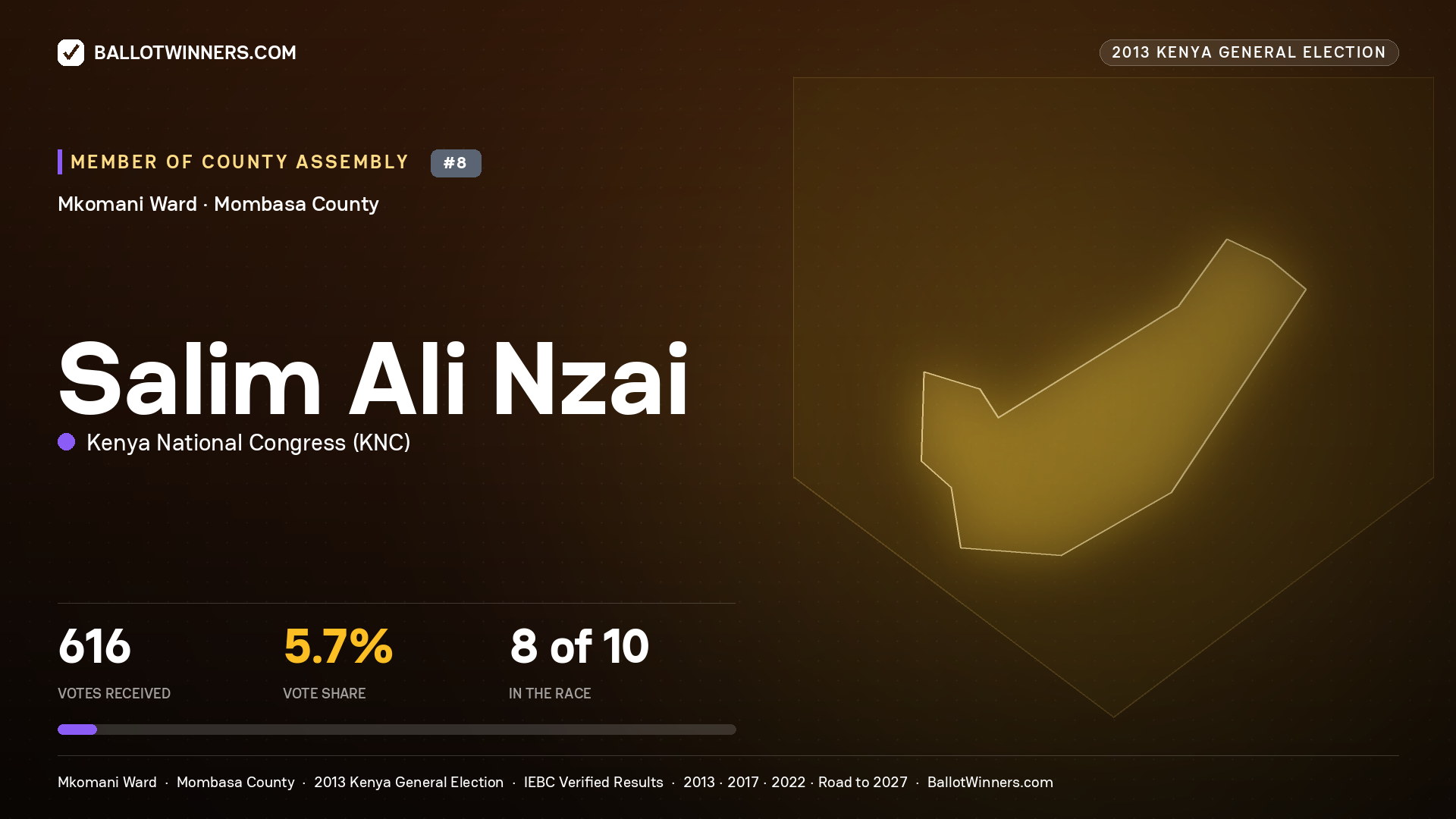 SALIM ALI NZAI, contested Member of County Assembly for MKOMANI, 616 votes, 2013 Kenya general election.