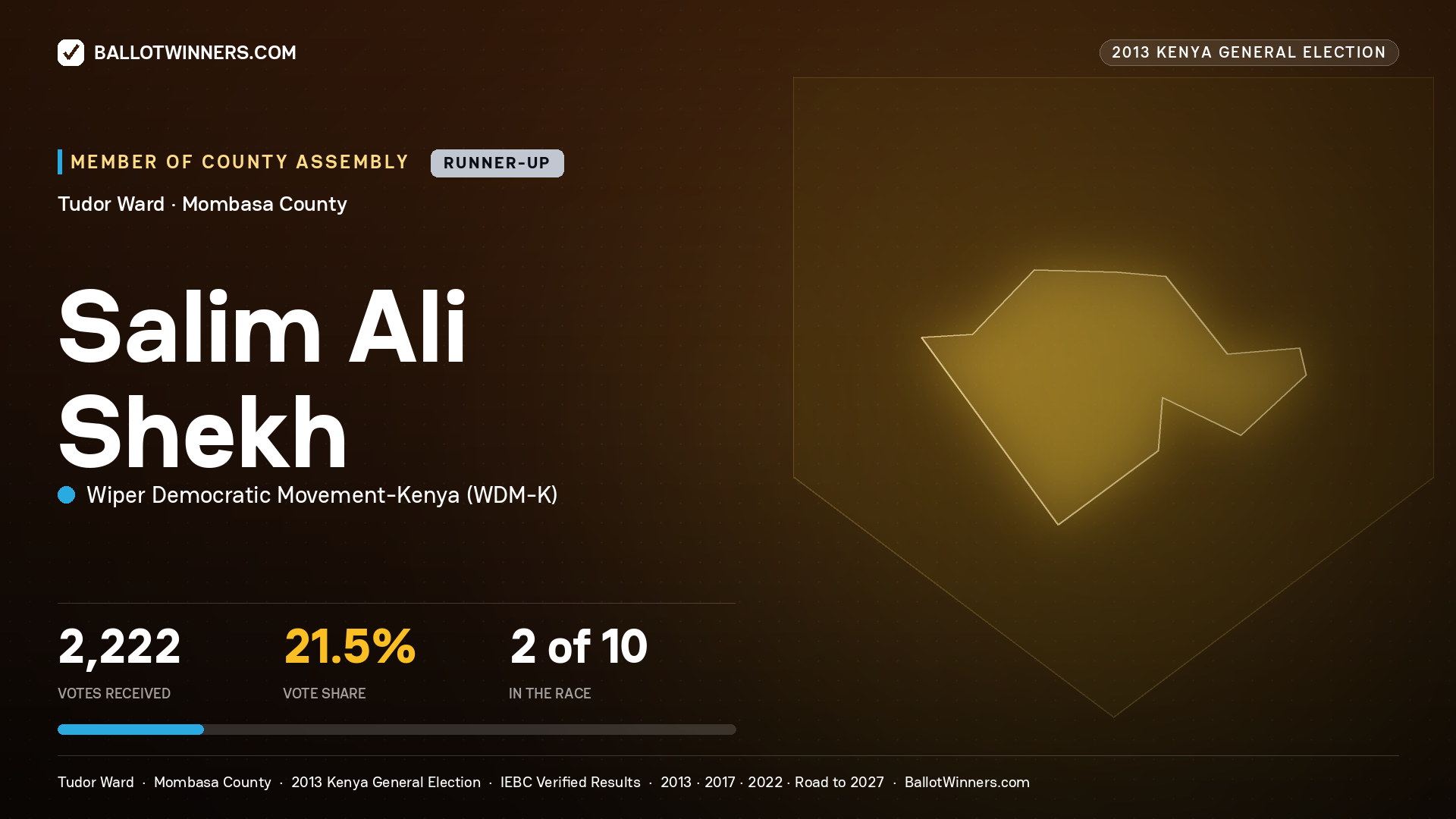SALIM ALI SHEKH, contested Member of County Assembly for TUDOR, 2,222 votes, 2013 Kenya general election.