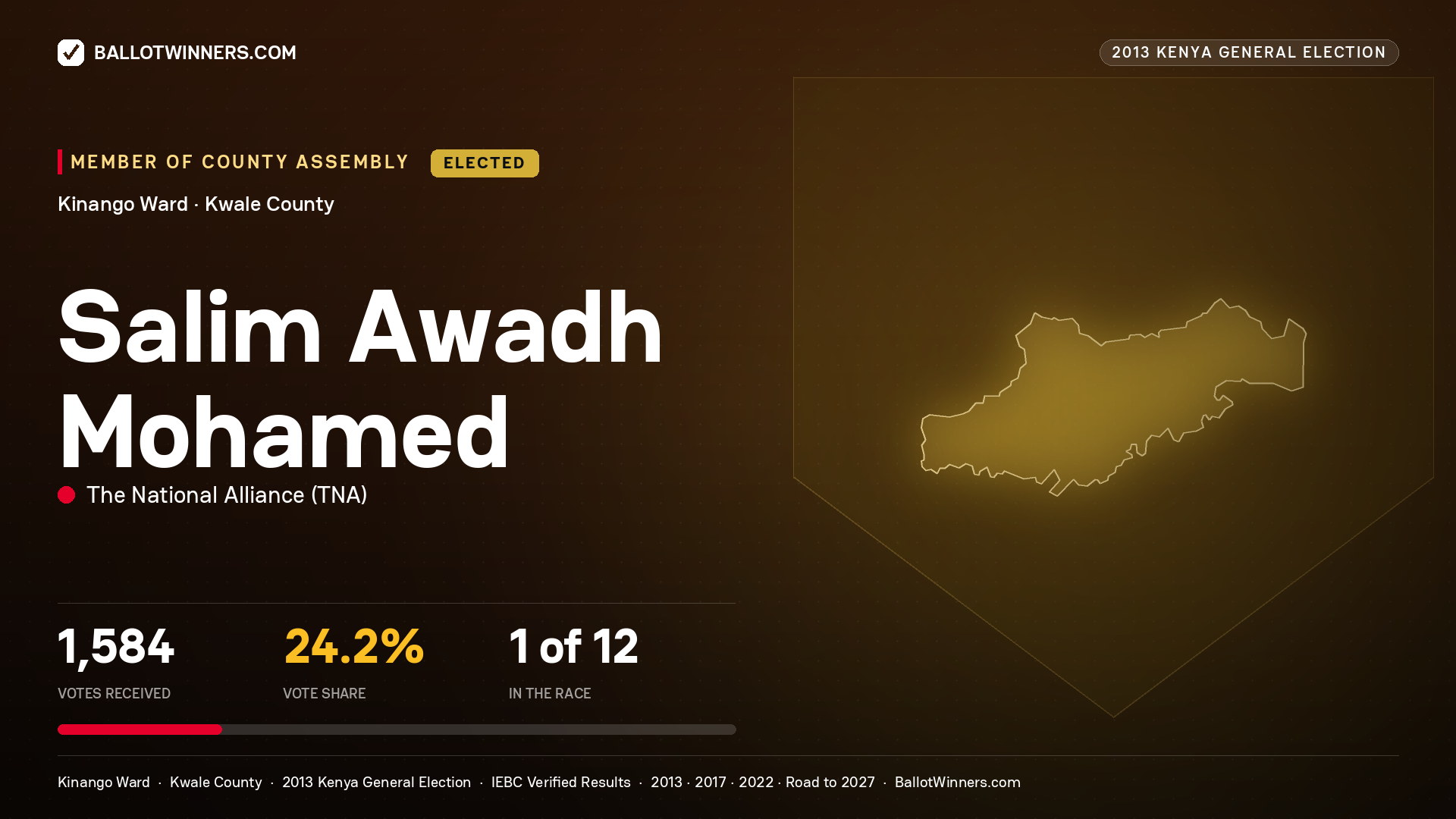 SALIM AWADH MOHAMED, elected Member of County Assembly for KINANGO, 1,584 votes, 2013 Kenya general election.