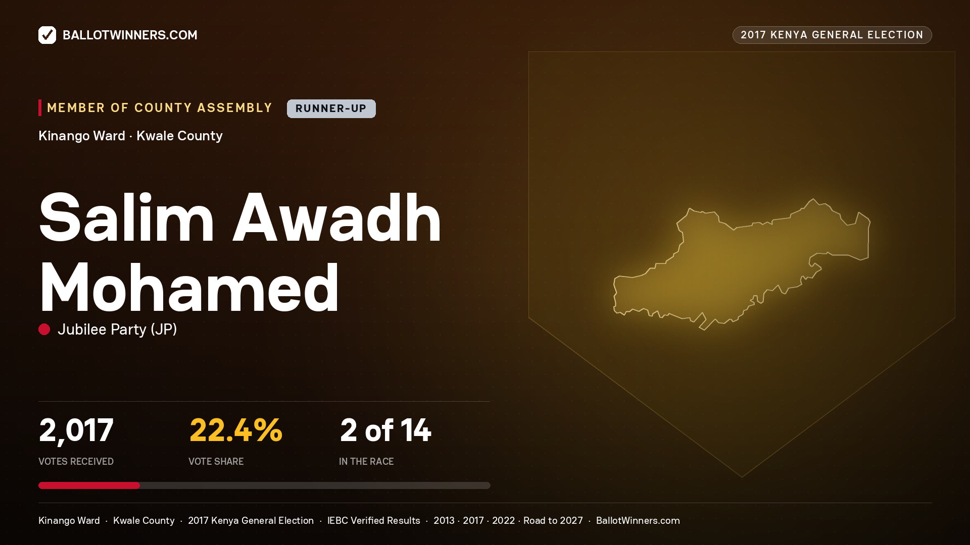 SALIM AWADH MOHAMED, JUBILEE PARTY, contested Member of County Assembly for KINANGO, 2,017 votes, 2017 Kenya general election.