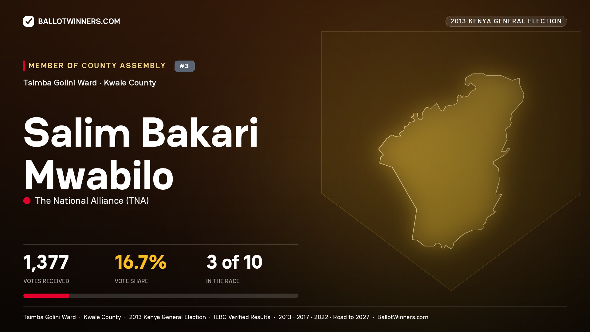 SALIM BAKARI MWABILO, contested Member of County Assembly for TSIMBA GOLINI, 1,377 votes, 2013 Kenya general election.