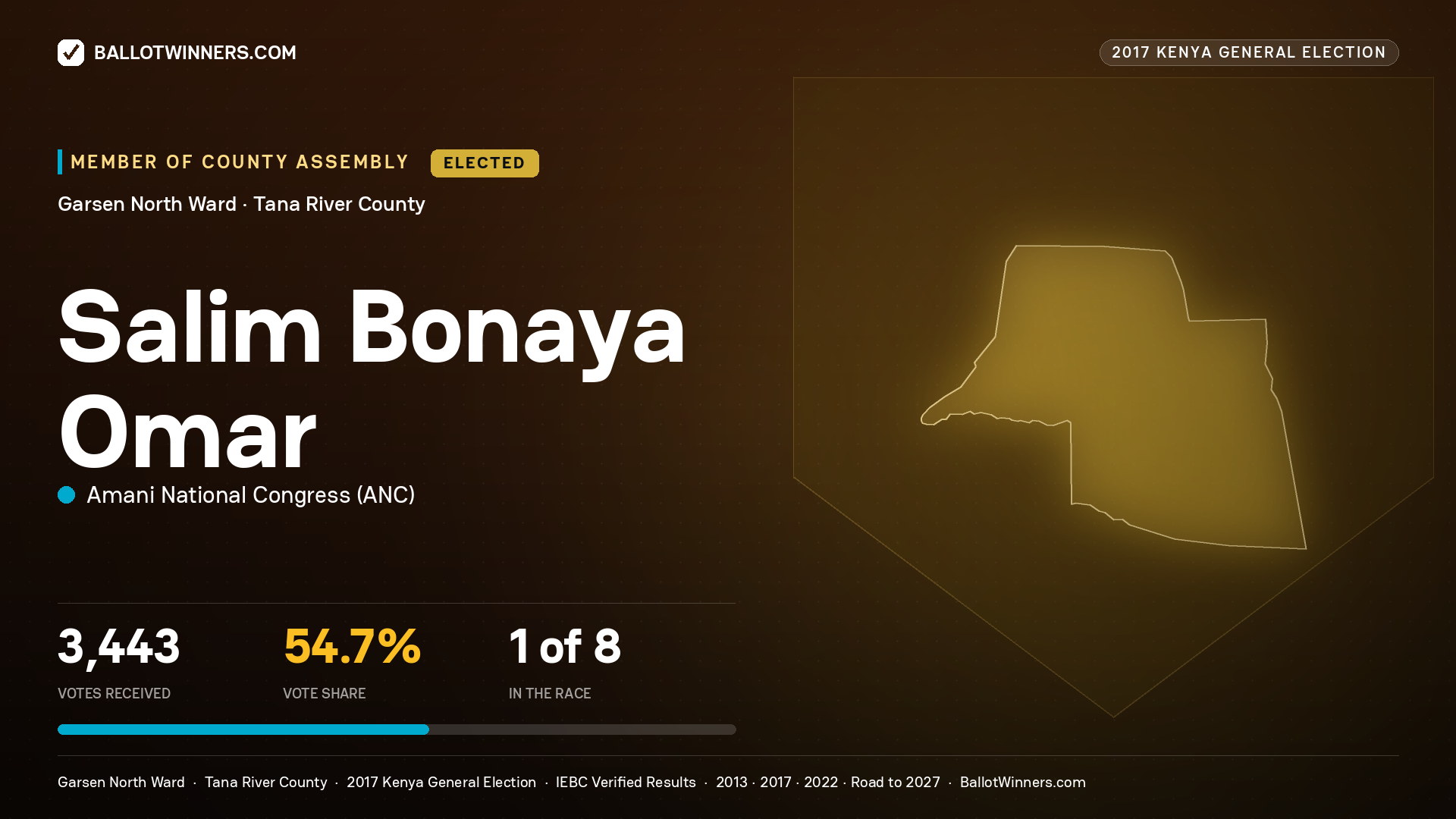 SALIM BONAYA OMAR, AMANI NATIONAL CONGRESS, elected Member of County Assembly for GARSEN NORTH, 3,443 votes, 2017 Kenya general election.
