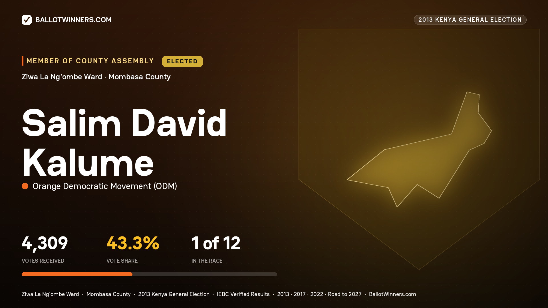 SALIM DAVID KALUME, elected Member of County Assembly for ZIWA LA NG'OMBE, 4,309 votes, 2013 Kenya general election.