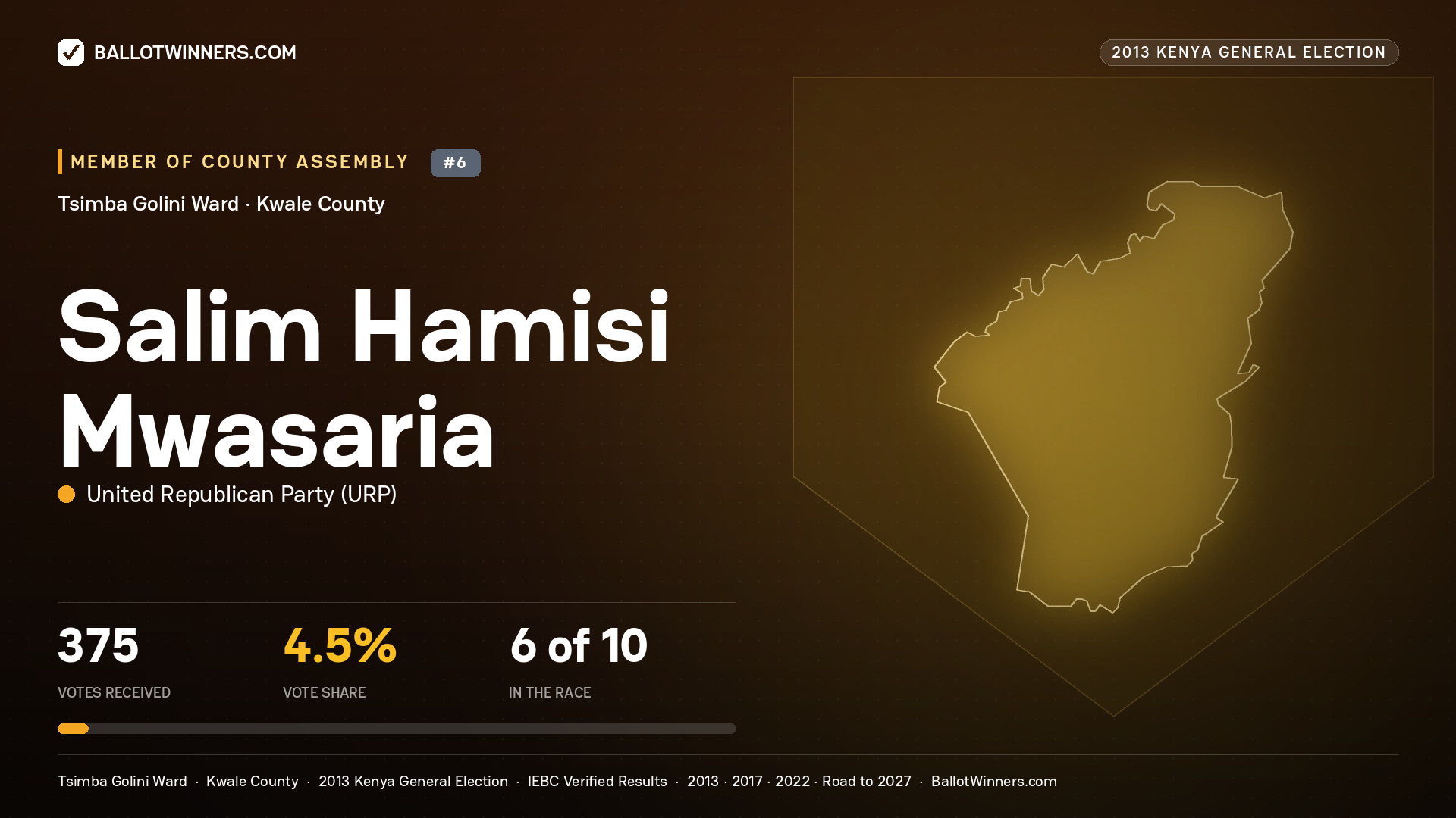 SALIM HAMISI MWASARIA, contested Member of County Assembly for TSIMBA GOLINI, 375 votes, 2013 Kenya general election.
