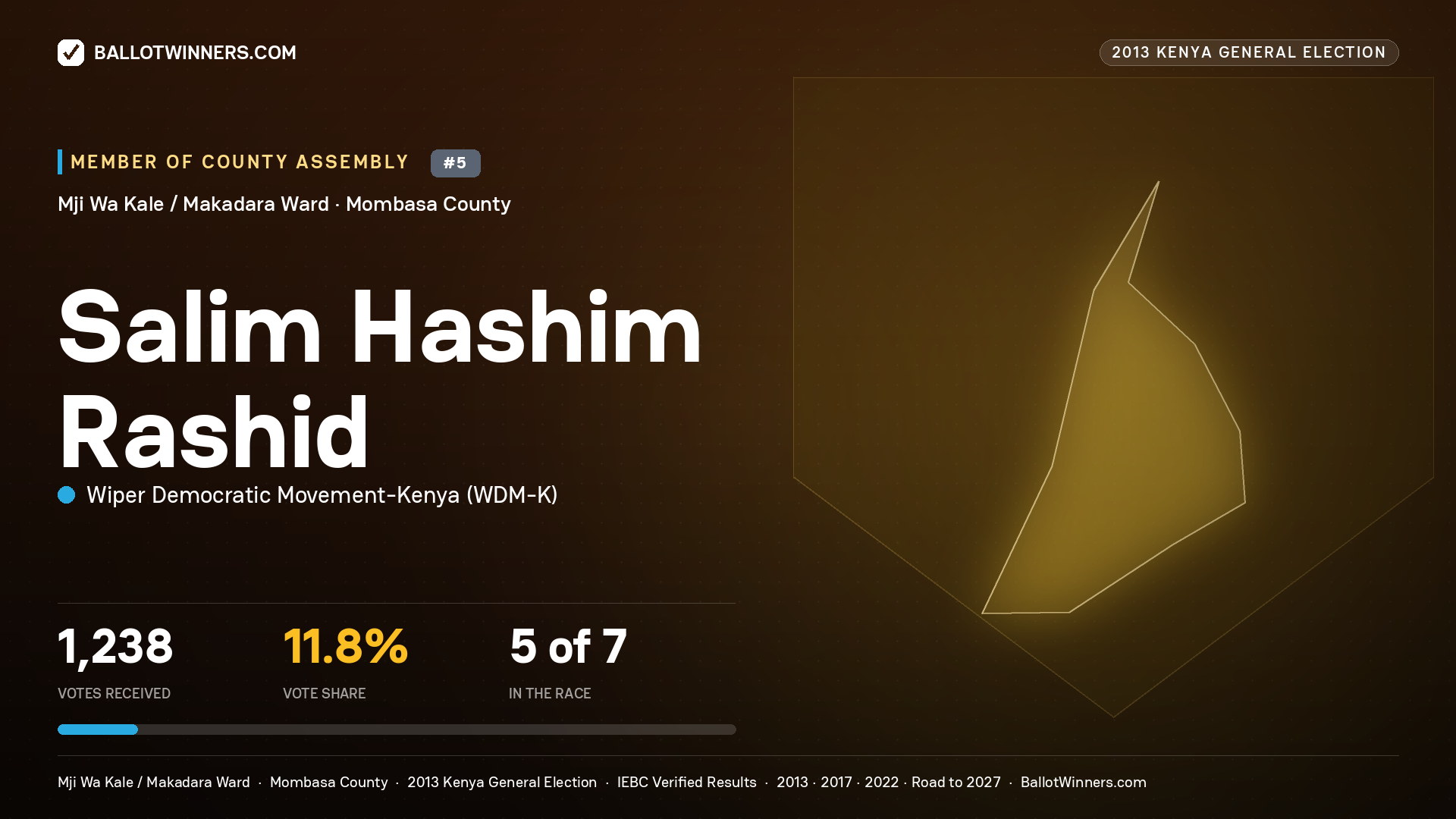 SALIM HASHIM RASHID, contested Member of County Assembly for MJI WA KALE / MAKADARA, 1,238 votes, 2013 Kenya general election.
