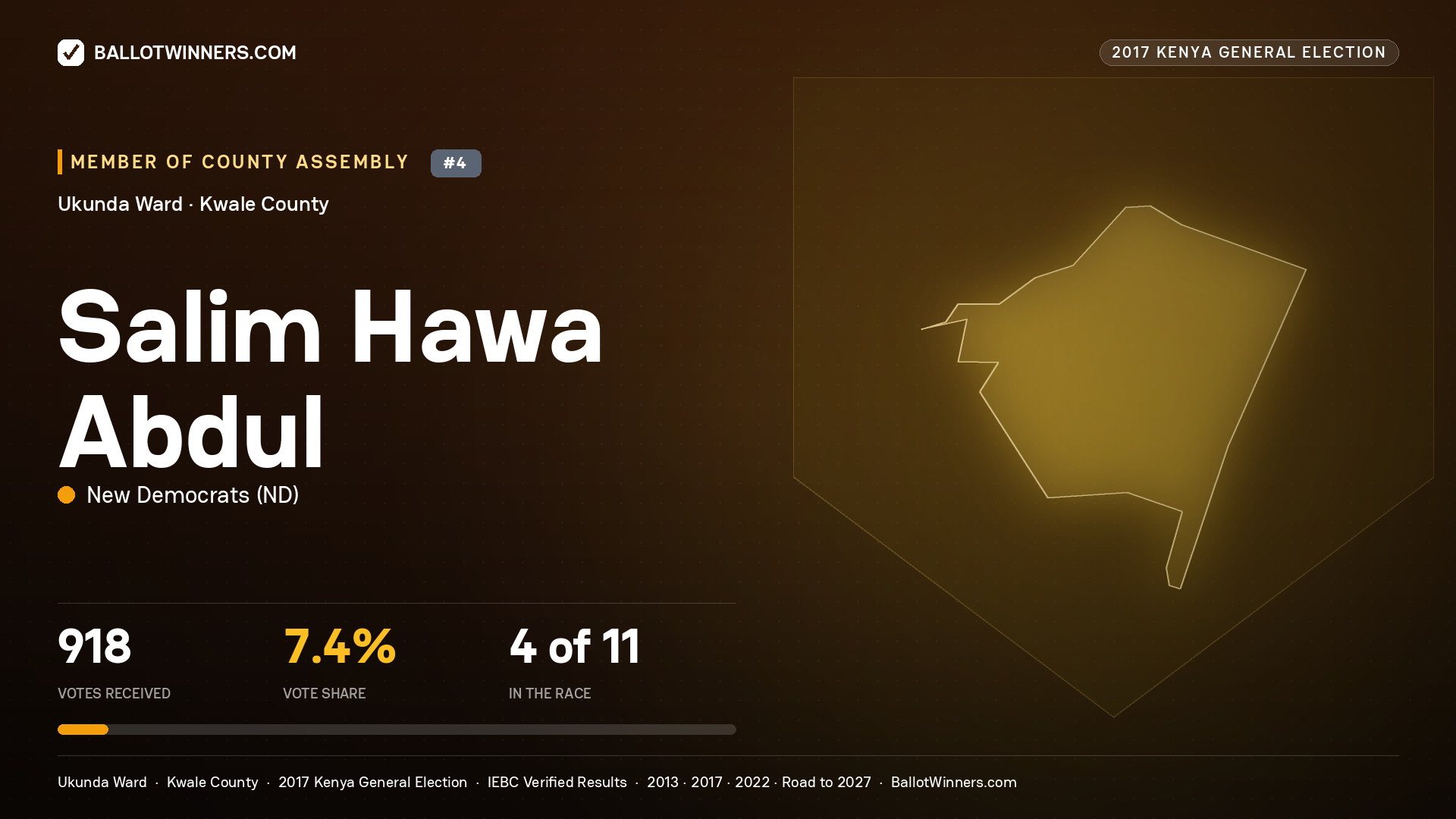 SALIM HAWA ABDUL, NEW DEMOCRATS, contested Member of County Assembly for UKUNDA, 918 votes, 2017 Kenya general election.