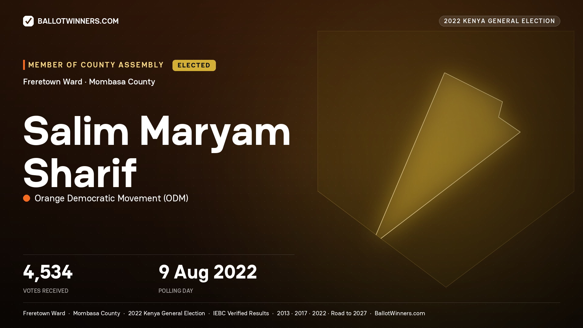 Salim Maryam Sharif, Orange Democratic
Movement, elected Member of County Assembly for Freretown, 4,534 votes, 2022 Kenya general election.