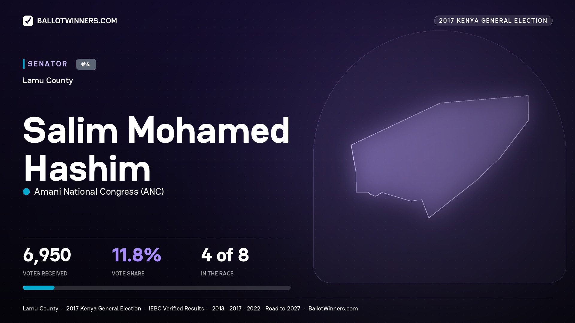SALIM MOHAMED HASHIM, AMANI NATIONAL CONGRESS, contested Senator for LAMU, 6,950 votes, 2017 Kenya general election.