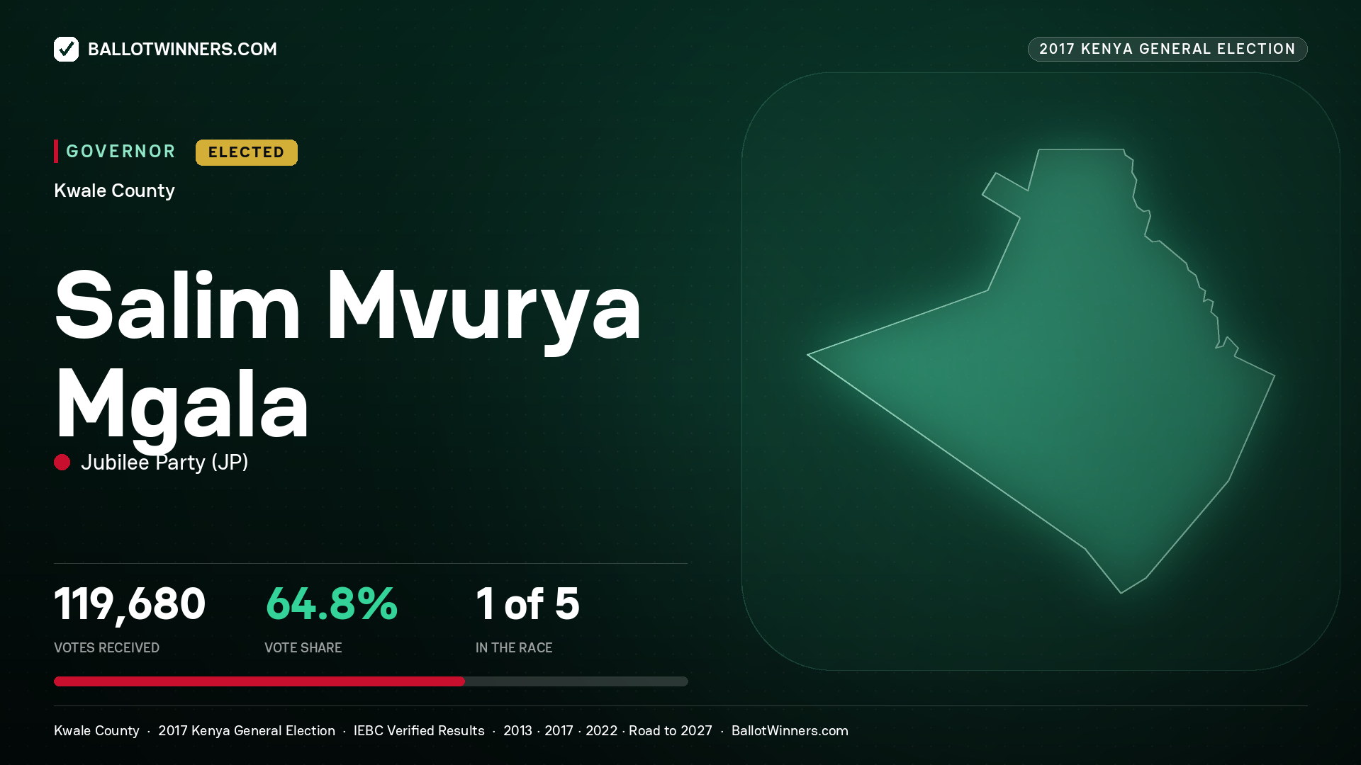 SALIM MVURYA MGALA, JUBILEE PARTY, elected Governor for KWALE, 119,680 votes, 2017 Kenya general election.