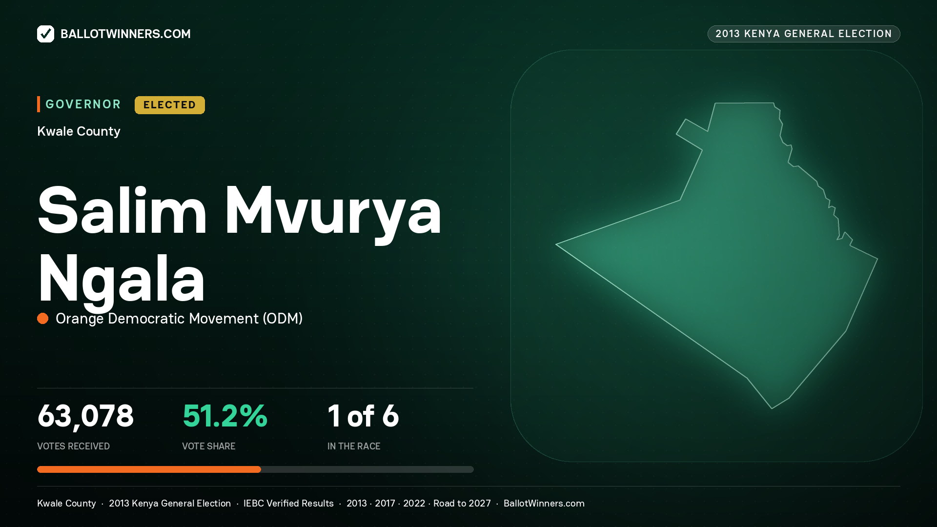 SALIM MVURYA NGALA, ORANGE DEMOCRATIC MOVEMENT, elected Governor for KWALE, 63,078 votes, 2013 Kenya general election.