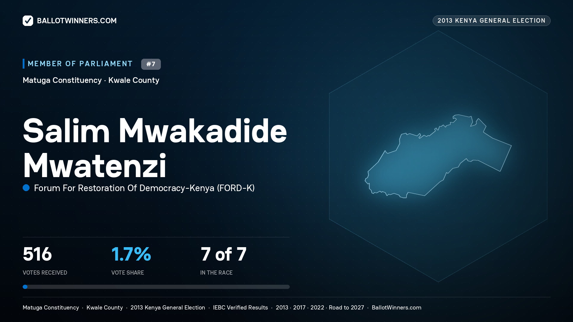SALIM MWAKADIDE MWATENZI, contested Member of Parliament for MATUGA, 516 votes, 2013 Kenya general election.