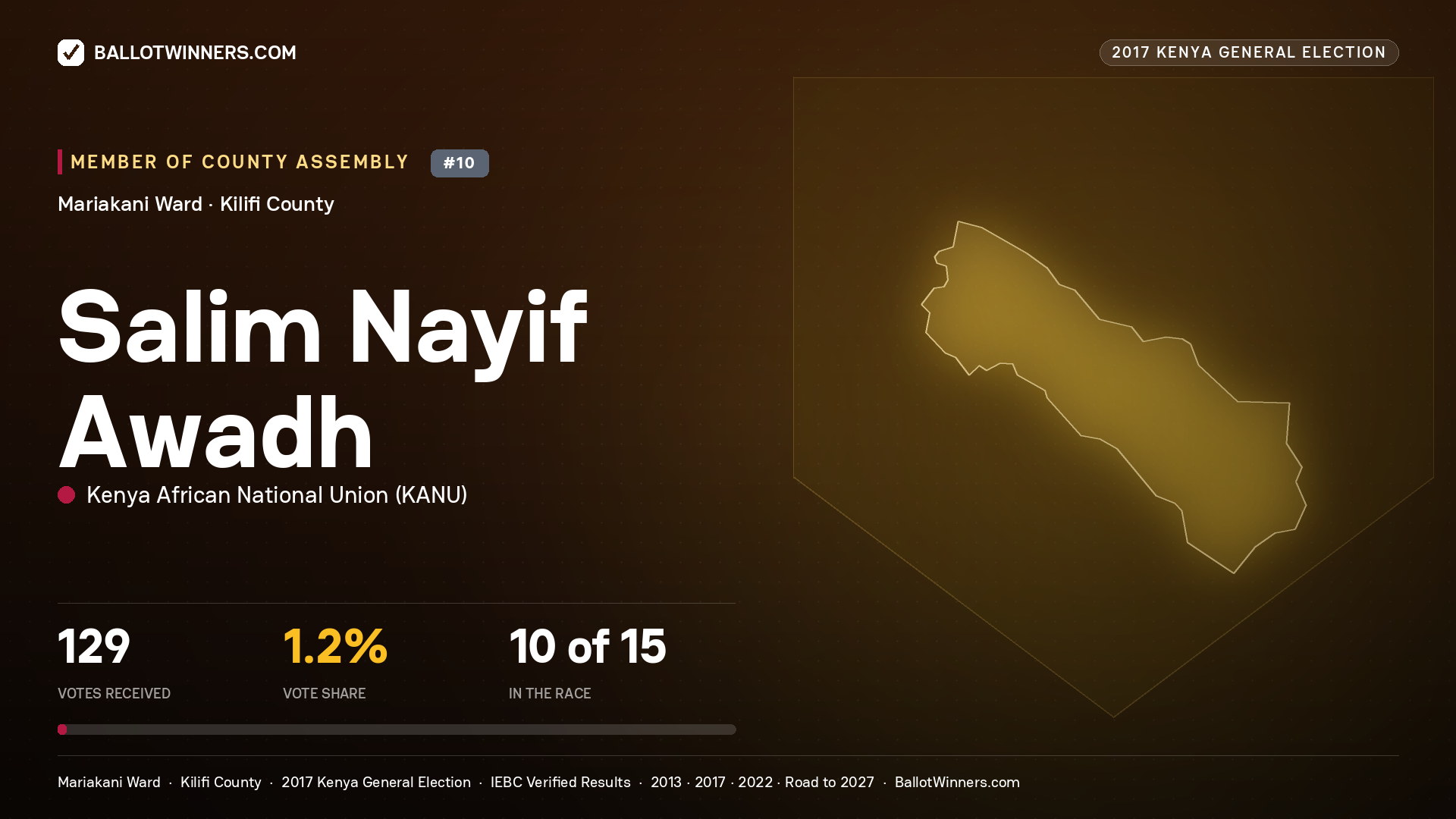 SALIM NAYIF AWADH, KENYA AFRICAN NATIONAL UNION, contested Member of County Assembly for MARIAKANI, 129 votes, 2017 Kenya general election.