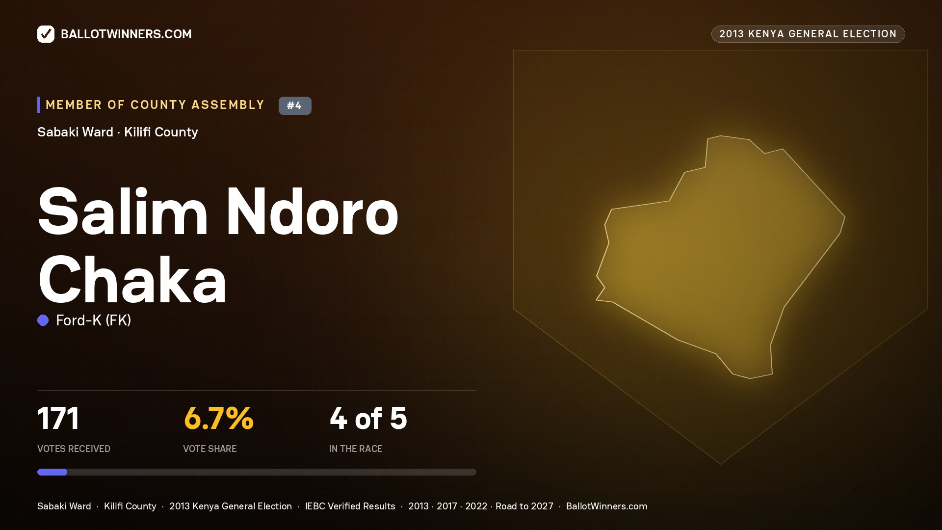 SALIM NDORO CHAKA, contested Member of County Assembly for SABAKI, 171 votes, 2013 Kenya general election.