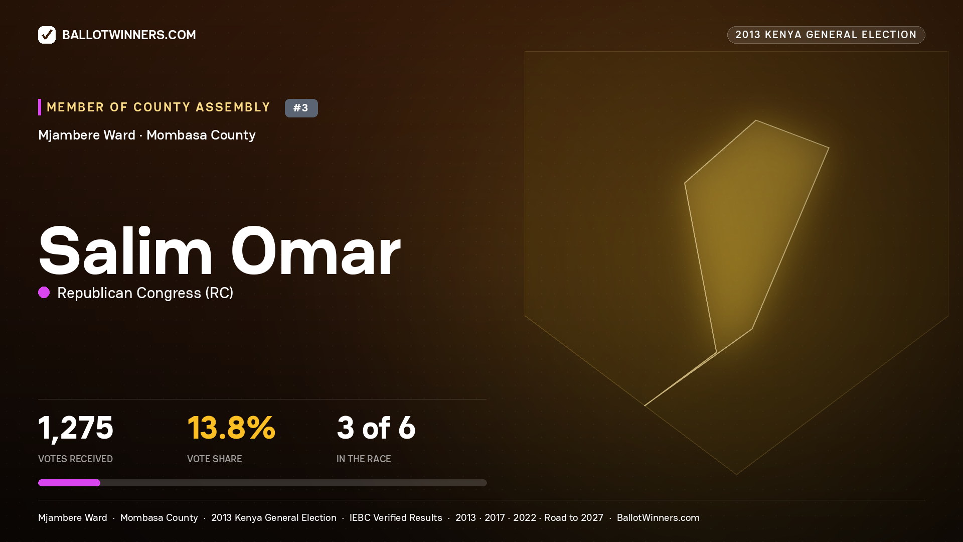 SALIM OMAR., contested Member of County Assembly for MJAMBERE, 1,275 votes, 2013 Kenya general election.