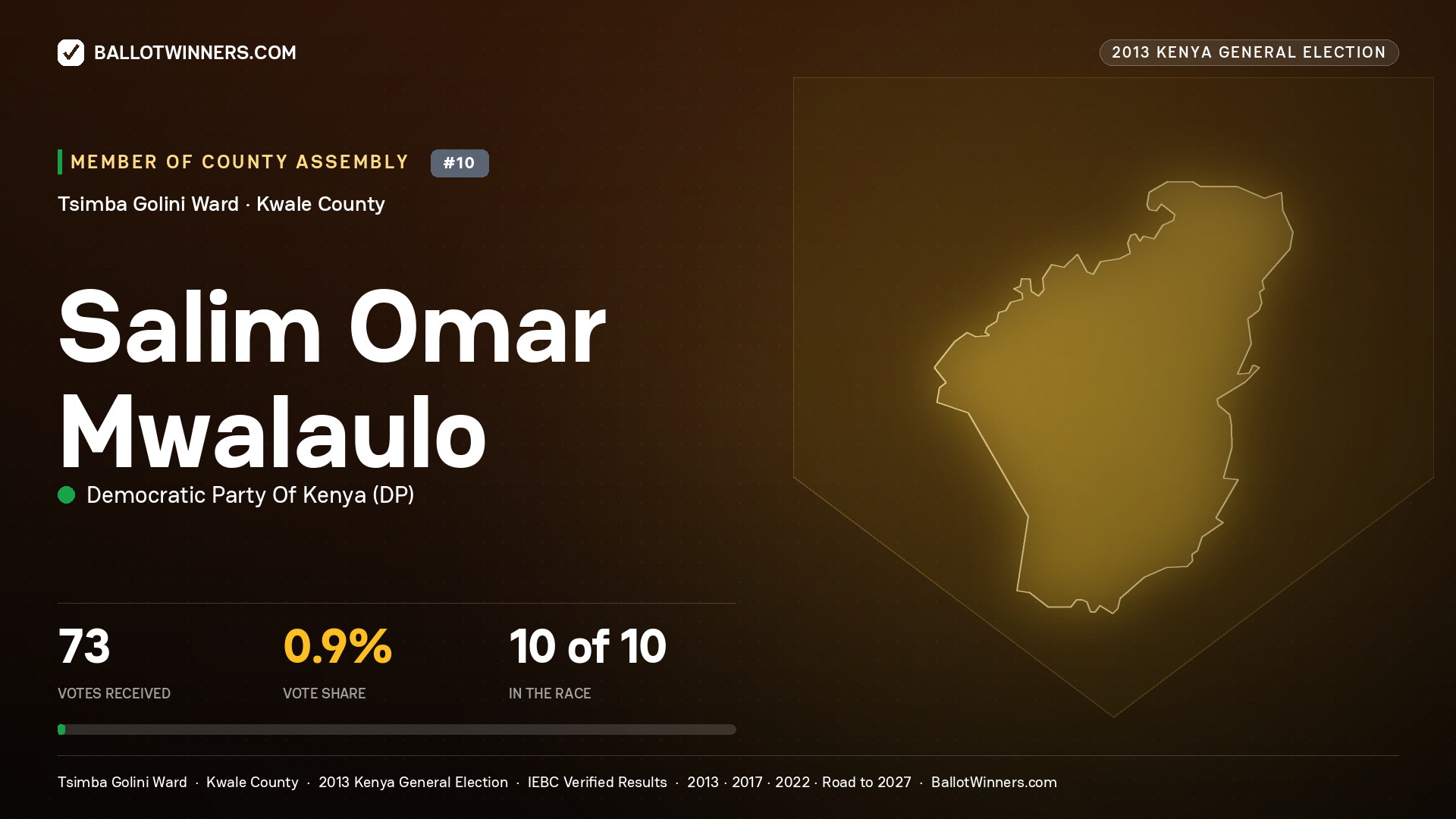SALIM OMAR MWALAULO, contested Member of County Assembly for TSIMBA GOLINI, 73 votes, 2013 Kenya general election.