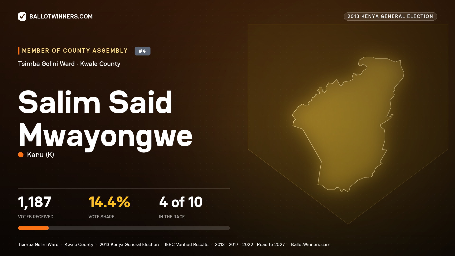 SALIM SAID MWAYONGWE, contested Member of County Assembly for TSIMBA GOLINI, 1,187 votes, 2013 Kenya general election.