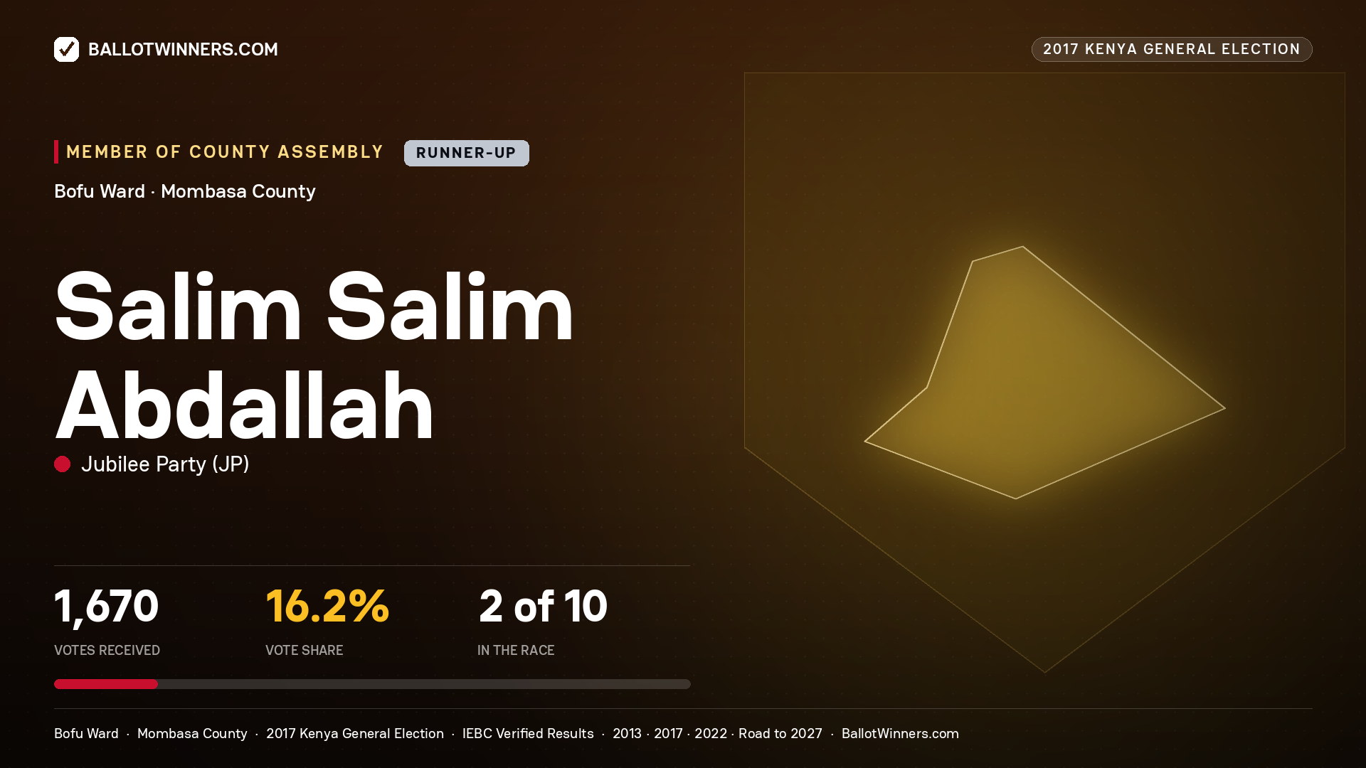 SALIM SALIM ABDALLAH, JUBILEE PARTY, contested Member of County Assembly for BOFU, 1,670 votes, 2017 Kenya general election.