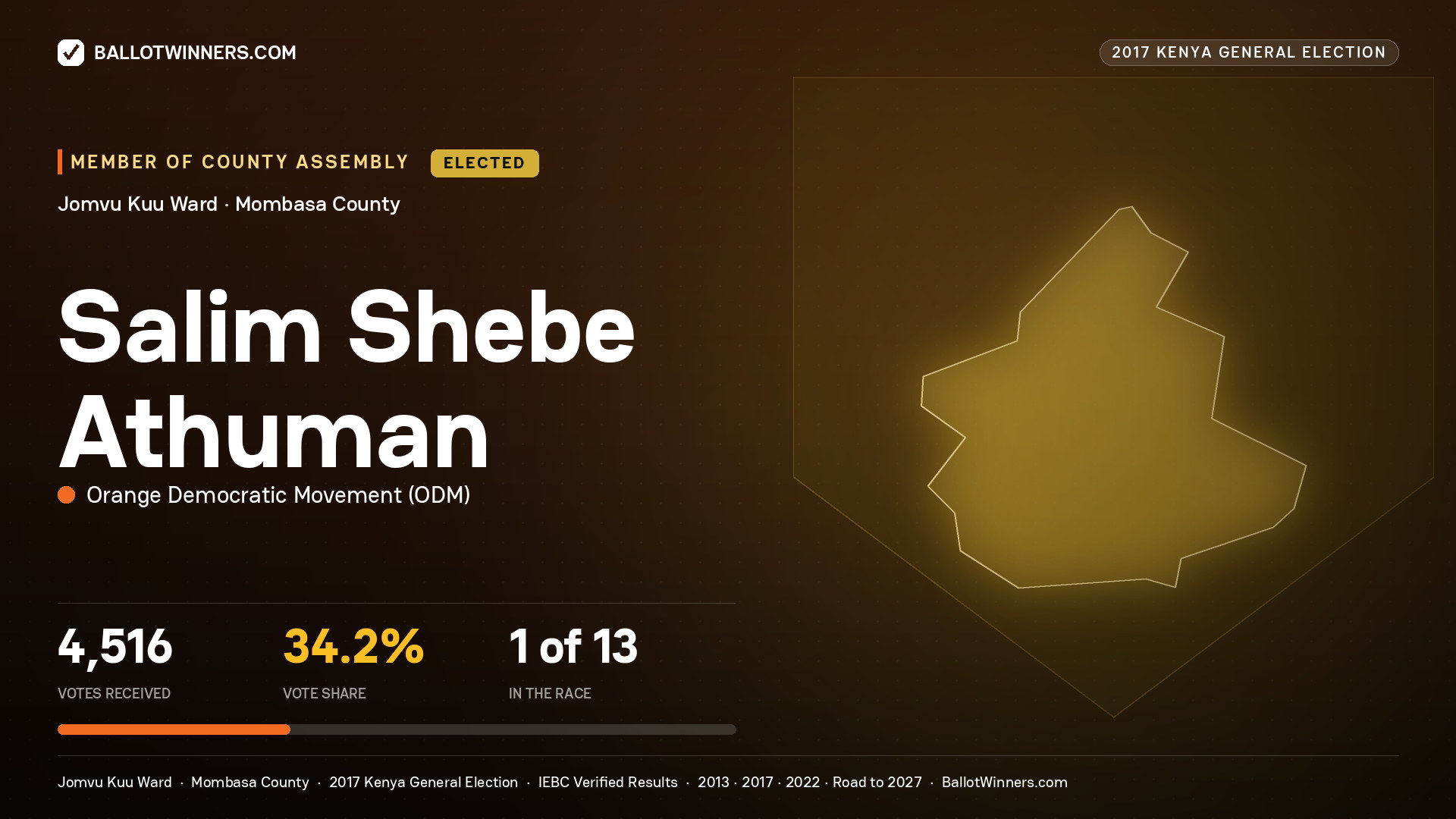 SALIM SHEBE ATHUMAN, ORANGE DEMOCRATIC MOVEMENT, elected Member of County Assembly for JOMVU KUU, 4,516 votes, 2017 Kenya general election.